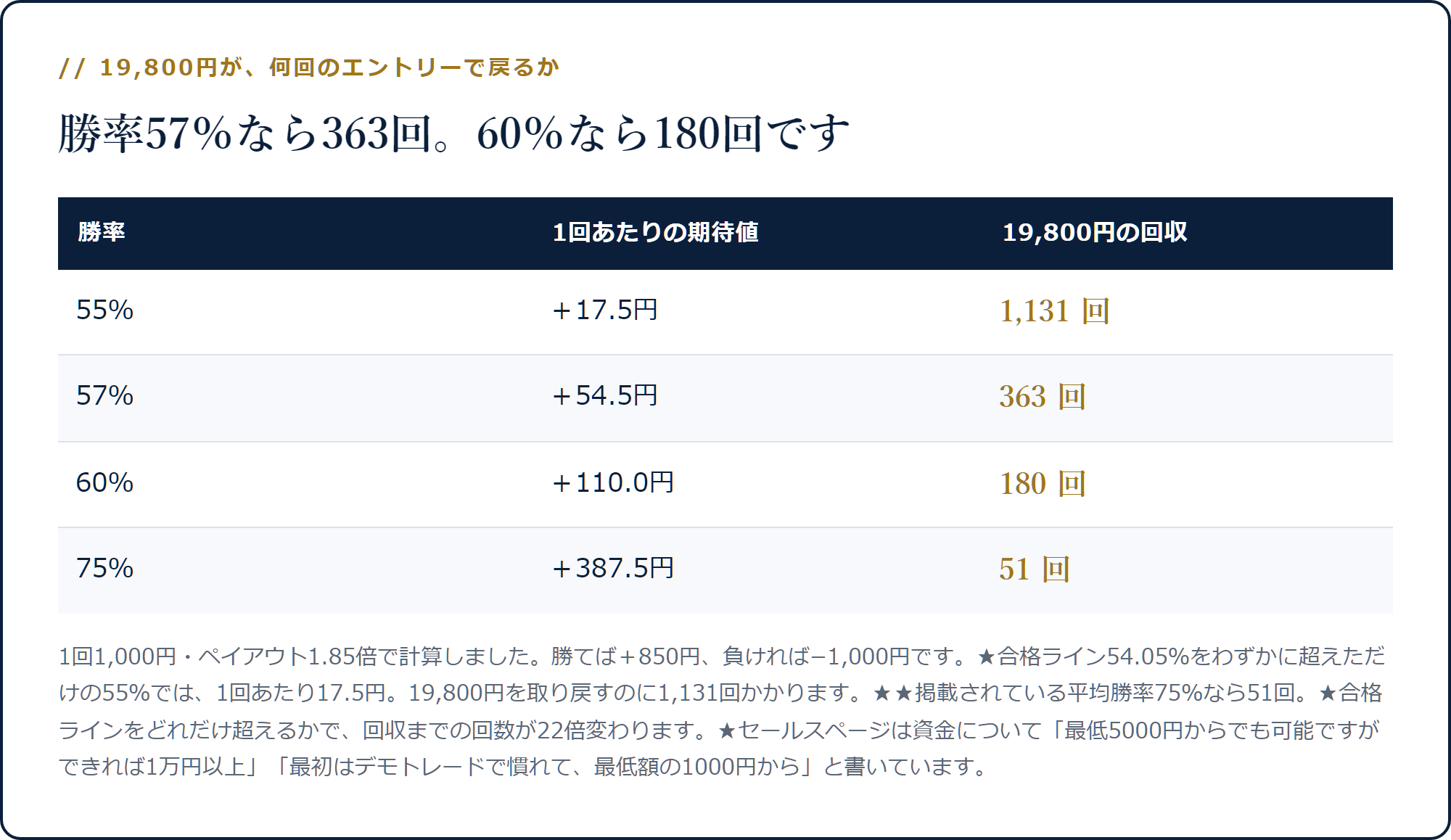 1回1,000円ペイアウト1.85倍のとき、勝率55％なら回収1,131回、75％なら51回になることを示した表