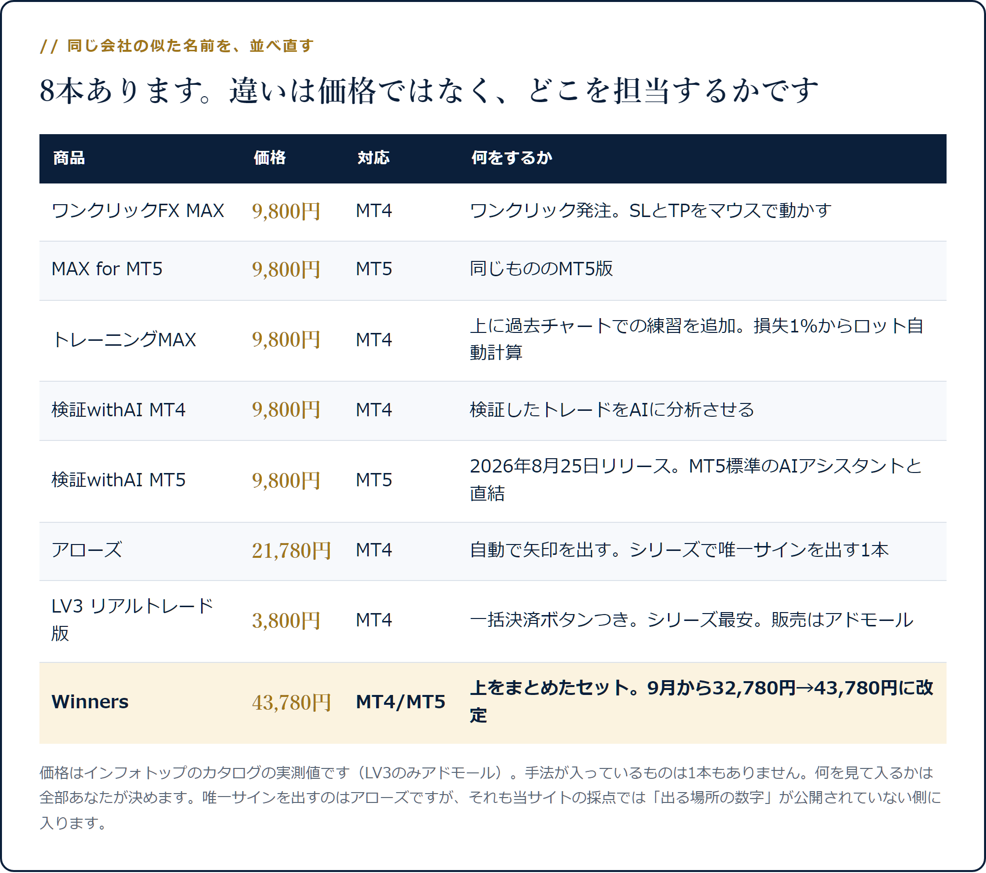 ワンクリックFXシリーズ8本の価格・対応プラットフォーム・担当範囲を並べた表