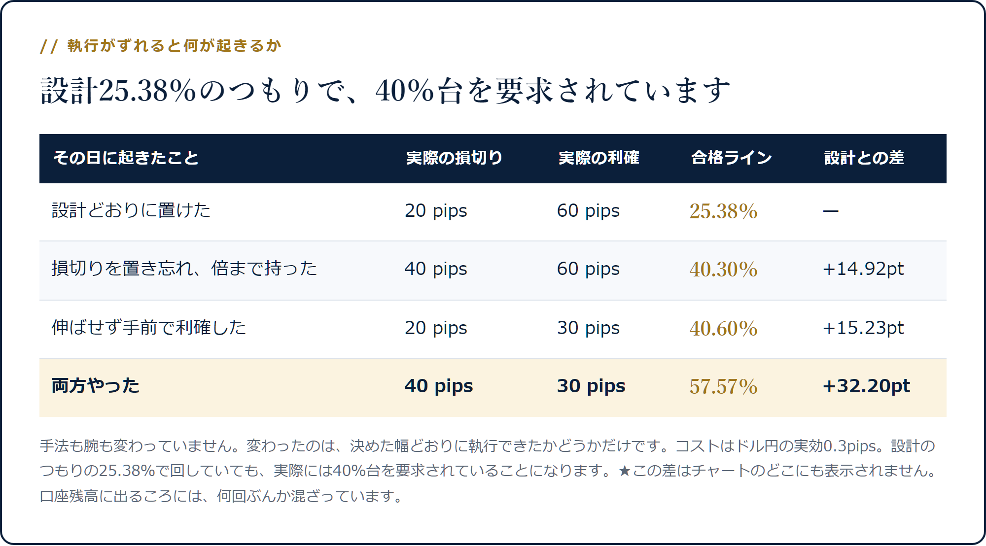 損切り置き忘れや手前での利確によって合格ラインが25.38%から40%台・57.57%へ上がる表