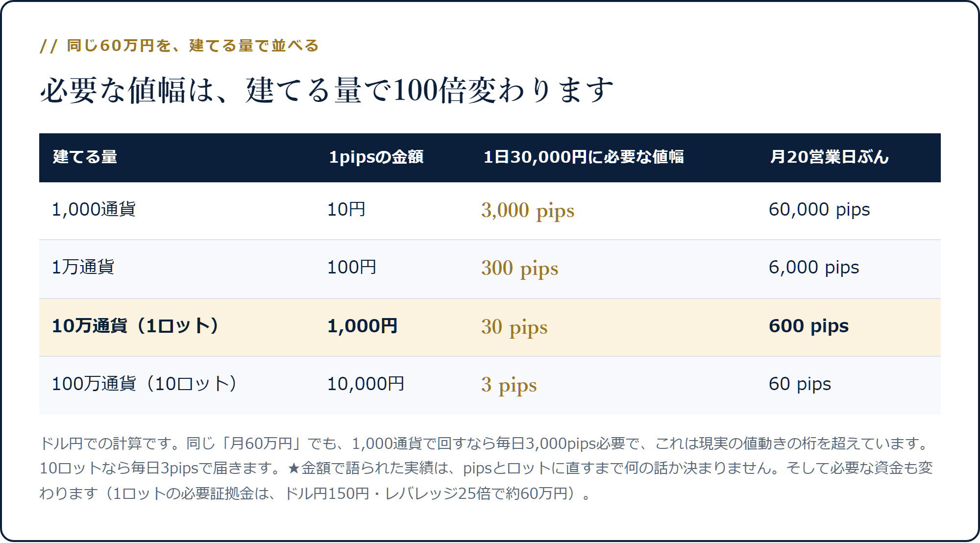 1,000通貨から10ロットまで、1日3万円に必要な値幅が3,000pipsから3pipsまで変わる表