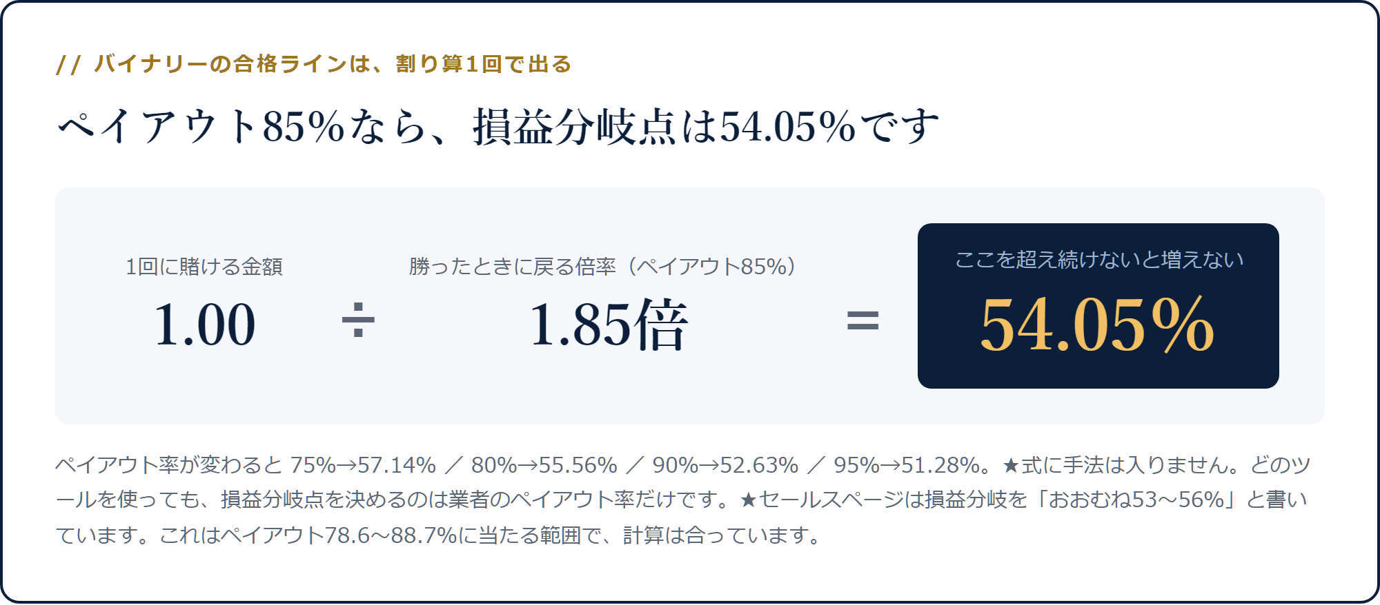 1.00を1.85倍で割ると損益分岐点54.05％になる計算