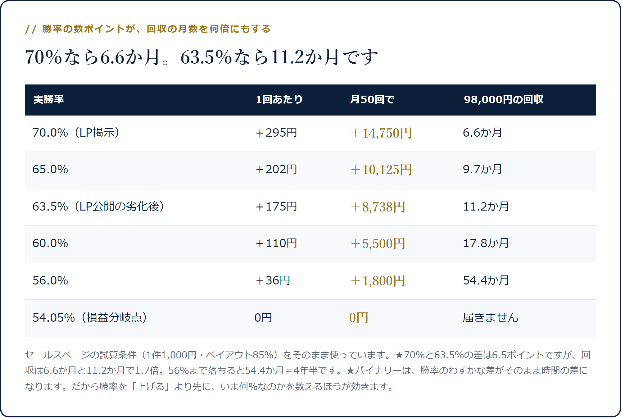 実勝率70％なら98,000円の回収は6.6か月、63.5％なら11.2か月、56％なら54.4か月になる表