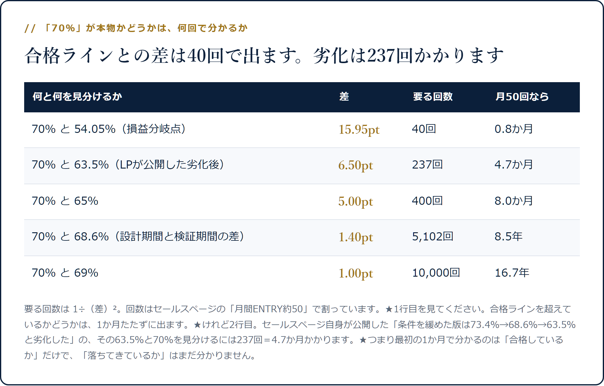 70％と損益分岐54.05％の差は40回で判定できるが、70％と63.5％の差は237回かかることを並べた表