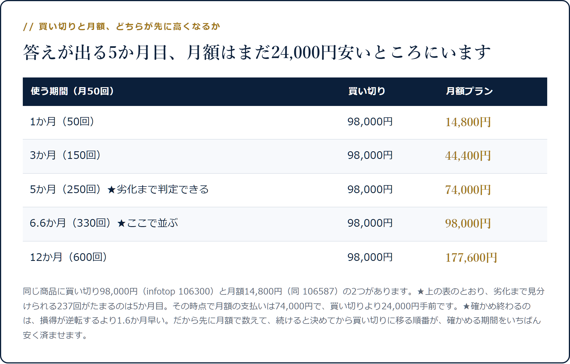 買い切り98,000円と月額14,800円を並べ、5か月目で月額が24,000円安く6.6か月目で並ぶことを示した表