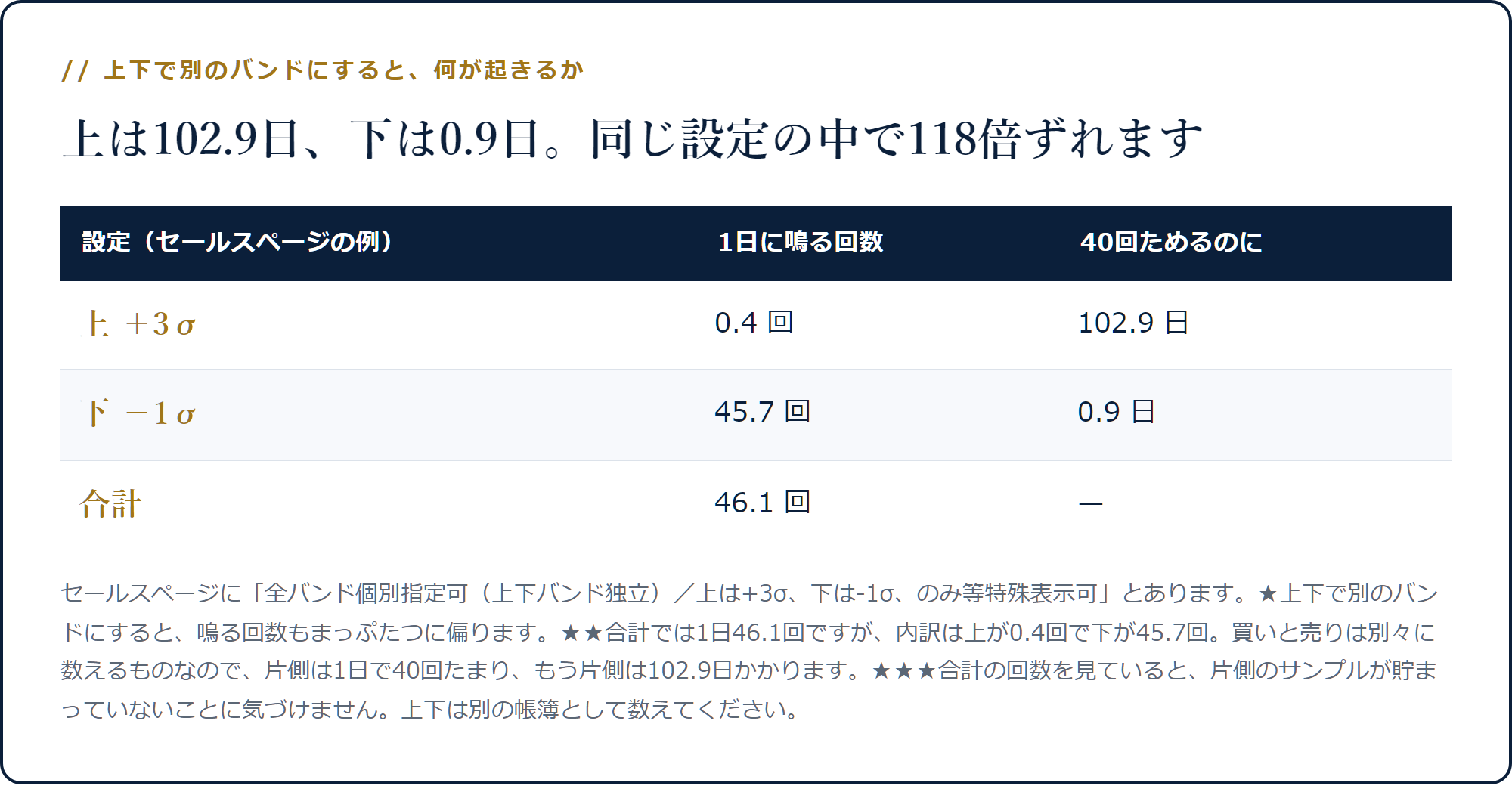 上を+3σ、下を−1σに設定すると上は1日0.4回で40回に102.9日、下は45.7回で0.9日かかることを示した表