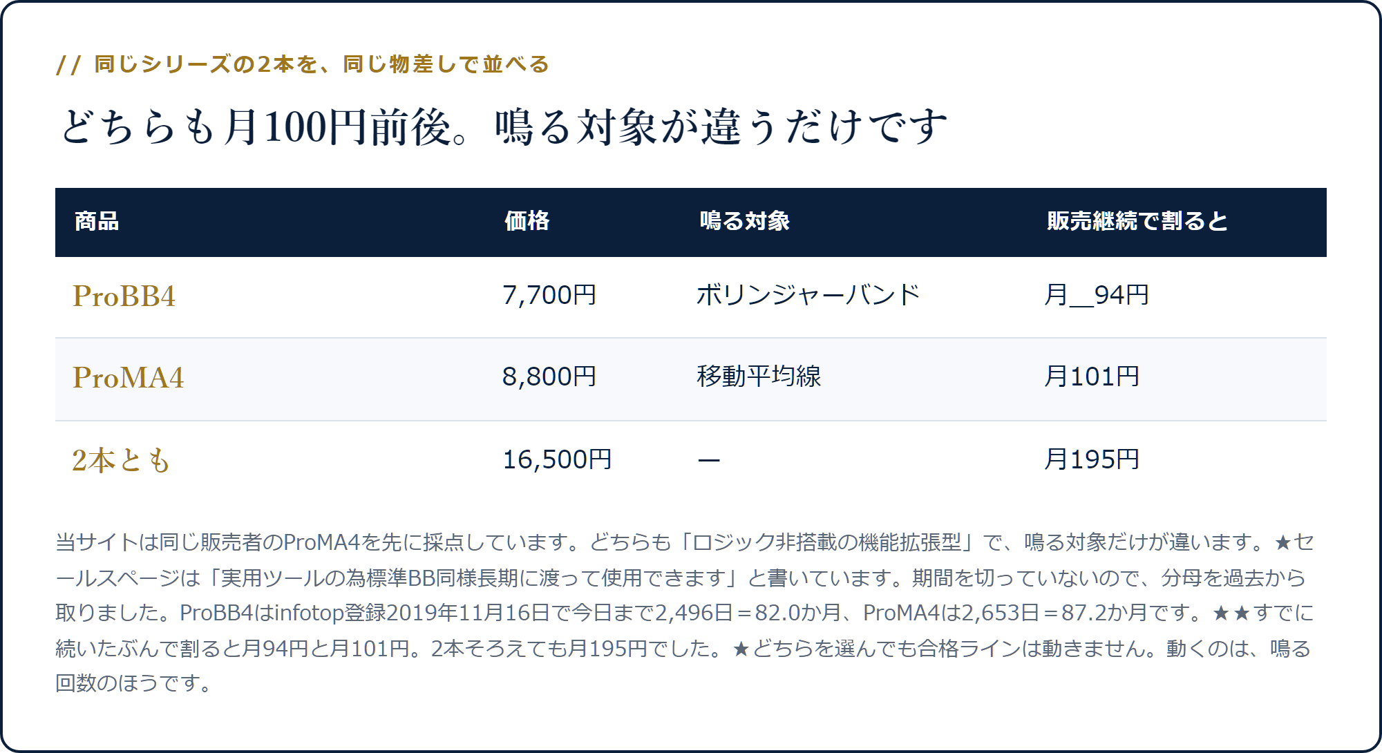 ProBB4は7,700円で月94円、ProMA4は8,800円で月101円、2本で16,500円・月195円になることを示した表