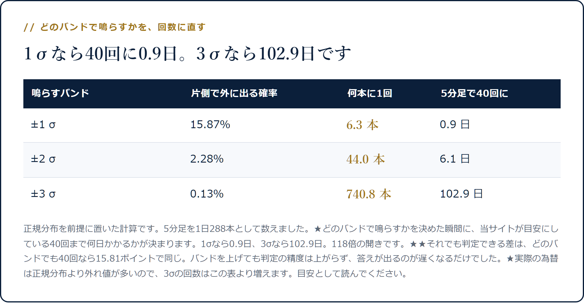 1σは片側15.87%で6.3本に1回・40回に0.9日、2σは2.28%で44.0本に1回・6.1日、3σは0.13%で740.8本に1回・102.9日かかることを示した表