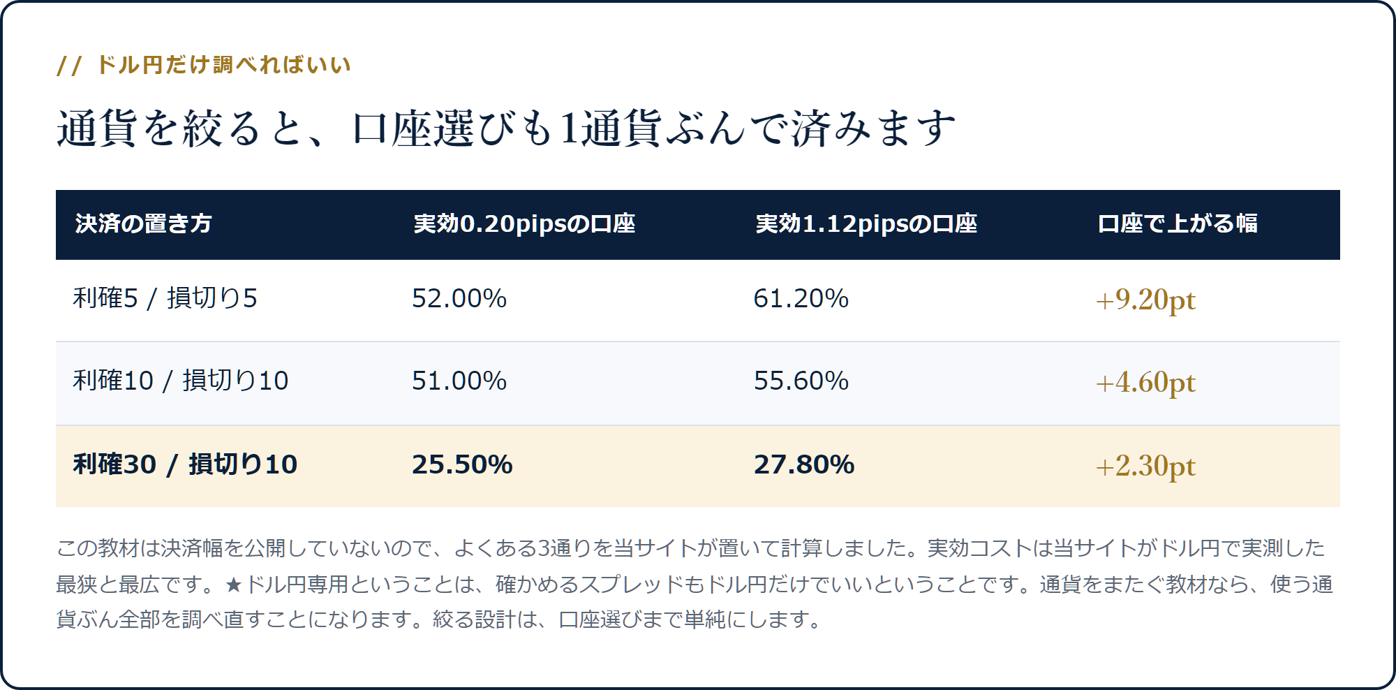 ドル円の実効0.20pipsと1.12pipsで合格ラインが決済幅ごとにどれだけ変わるかの表
