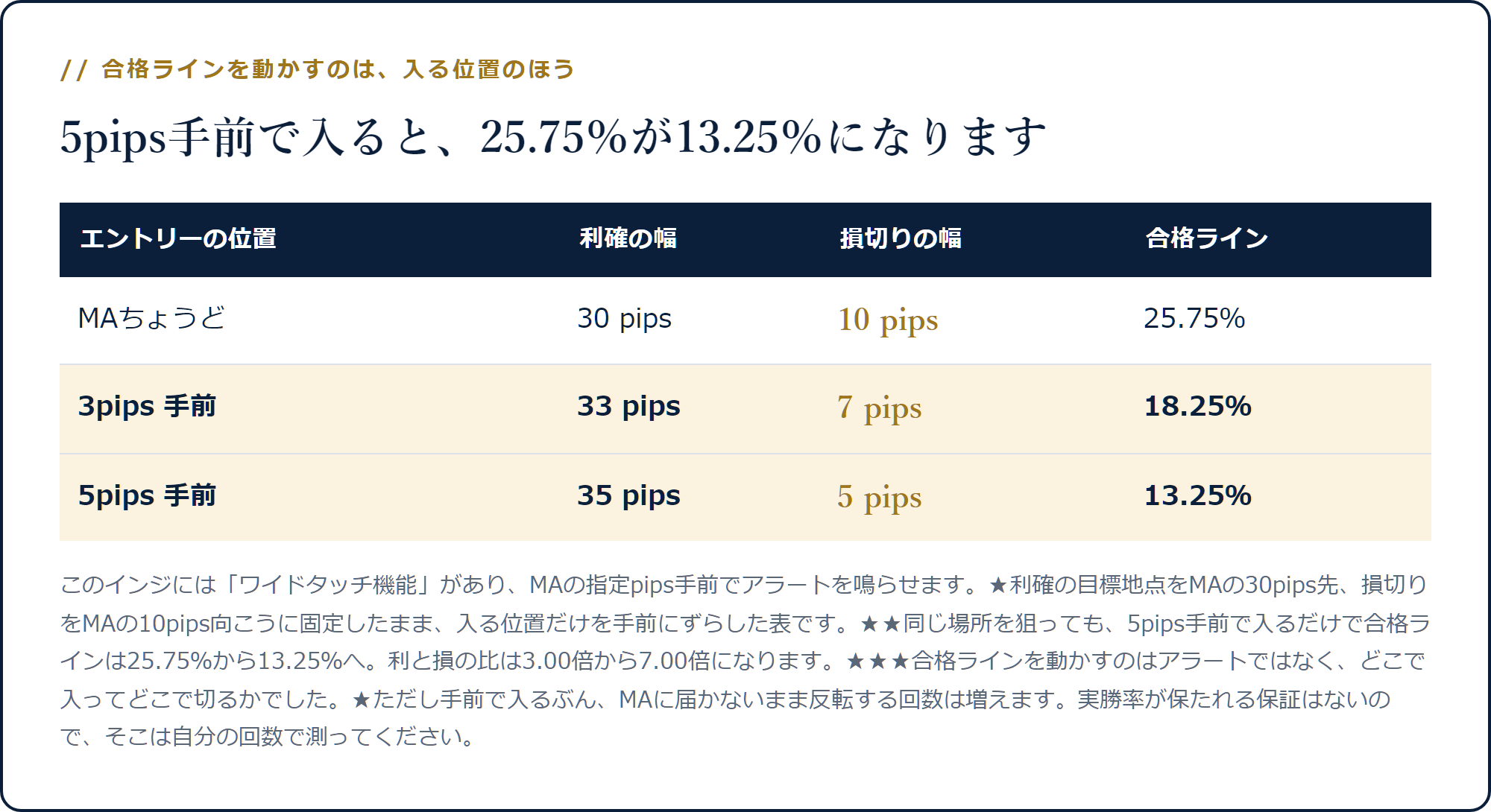 MAちょうどで入ると合格ライン25.75%、3pips手前なら18.25%、5pips手前なら13.25%になることを示した表