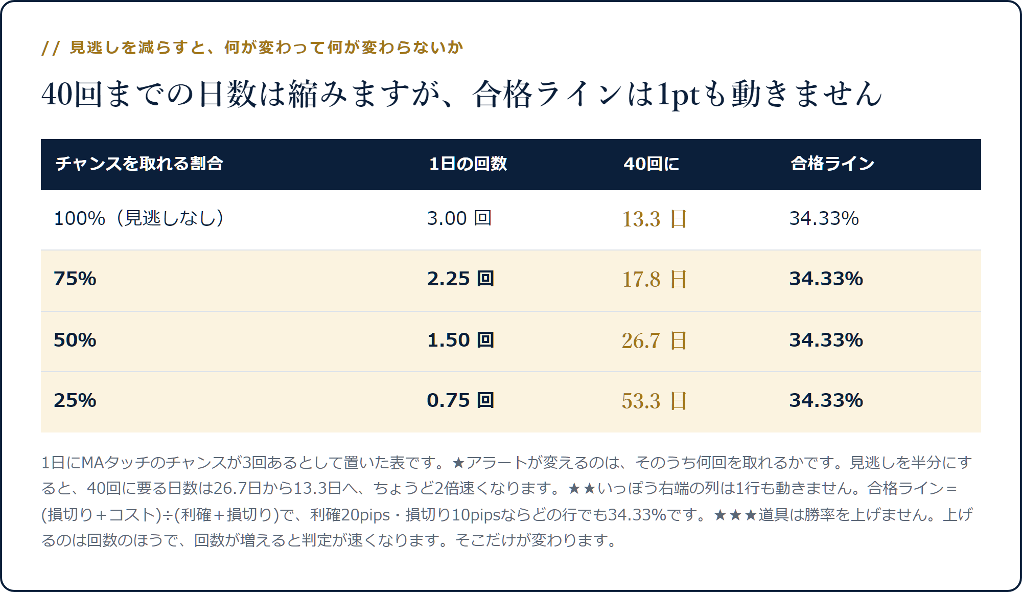 チャンスを取れる割合が100%なら40回に13.3日、50%なら26.7日かかるが、合格ラインはどの行も34.33%で変わらないことを示した表