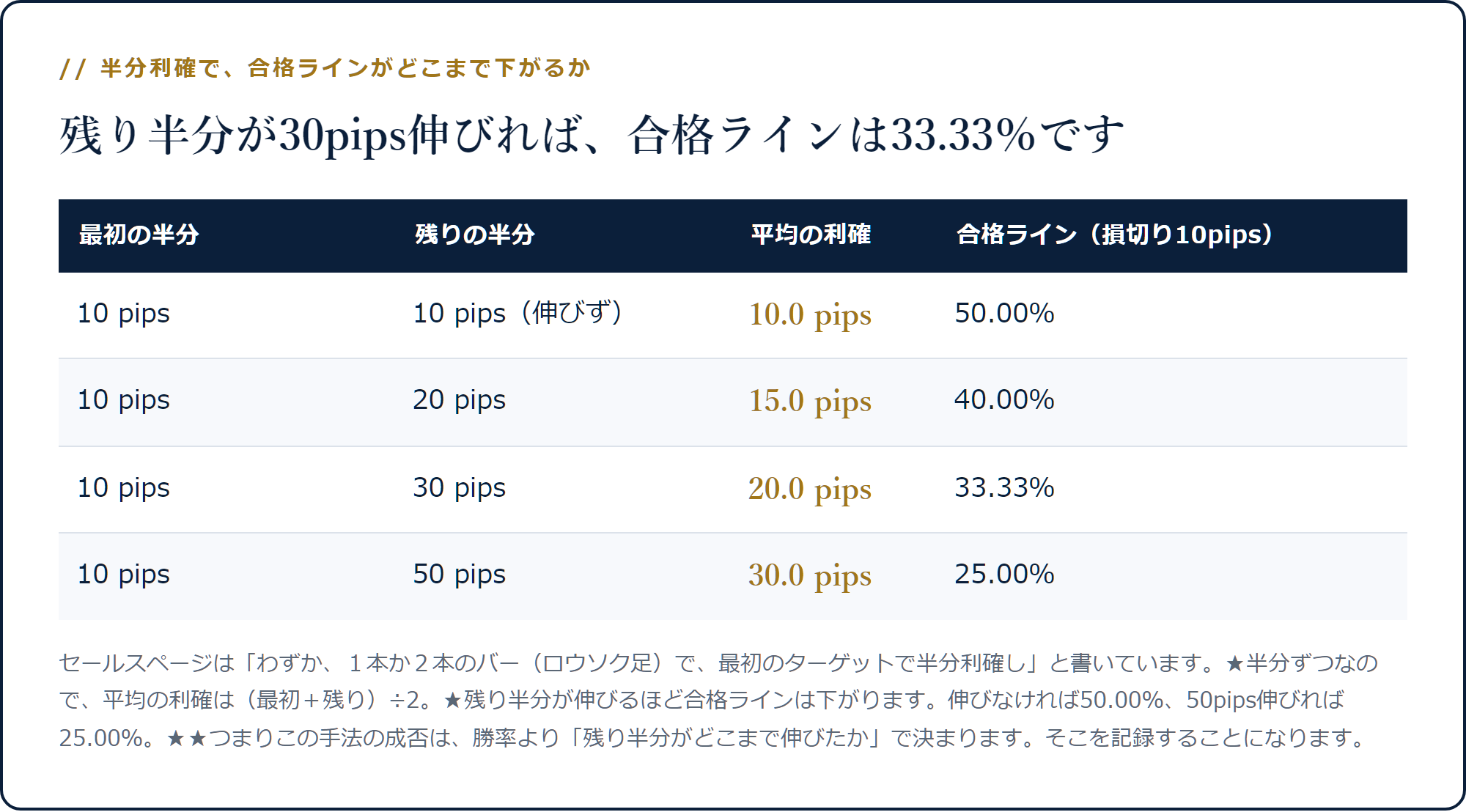 最初10pipsで半分利確し残りが10〜50pips伸びたときの合格ラインが50.00％から25.00％まで下がることを示した表