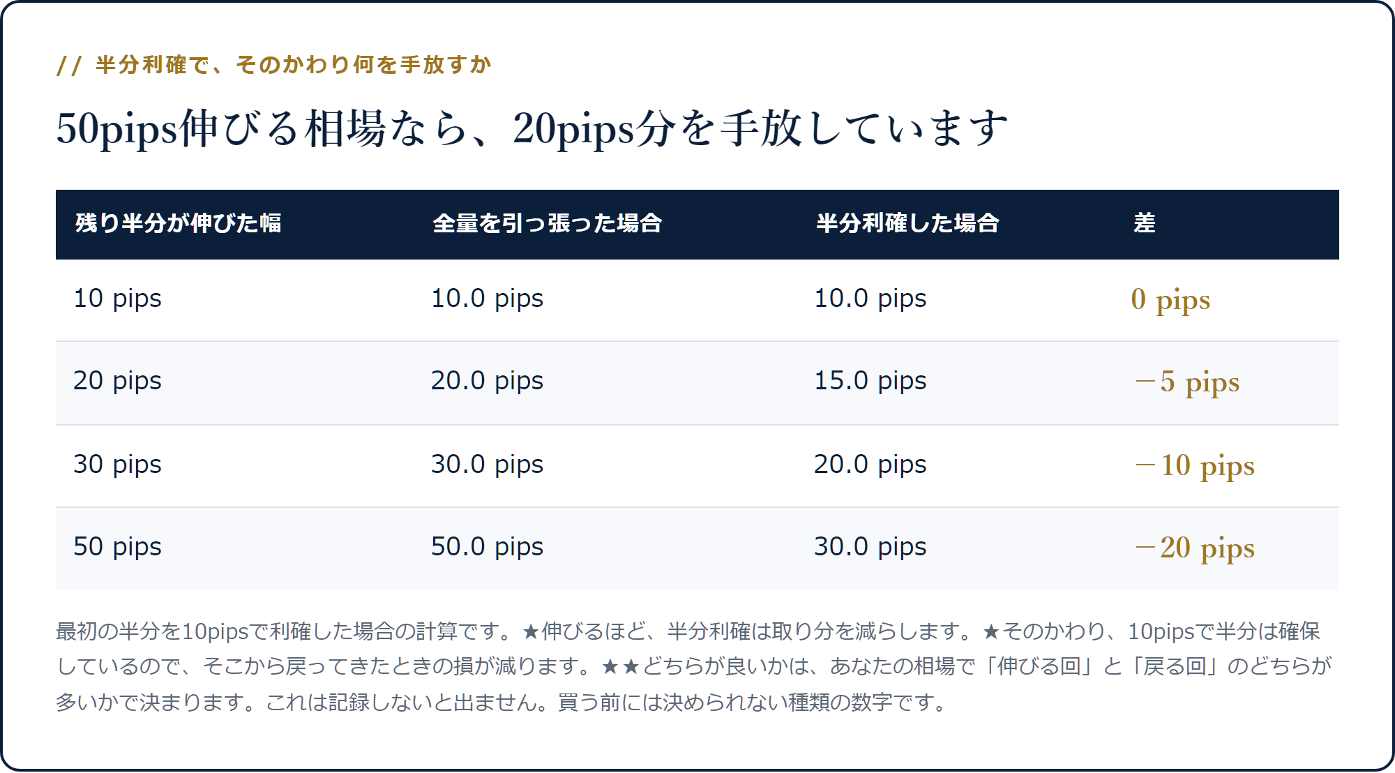 残り半分が50pips伸びた場合、全量を引っ張れば50pipsのところ半分利確なら30pipsで20pips分を手放すことを示した表