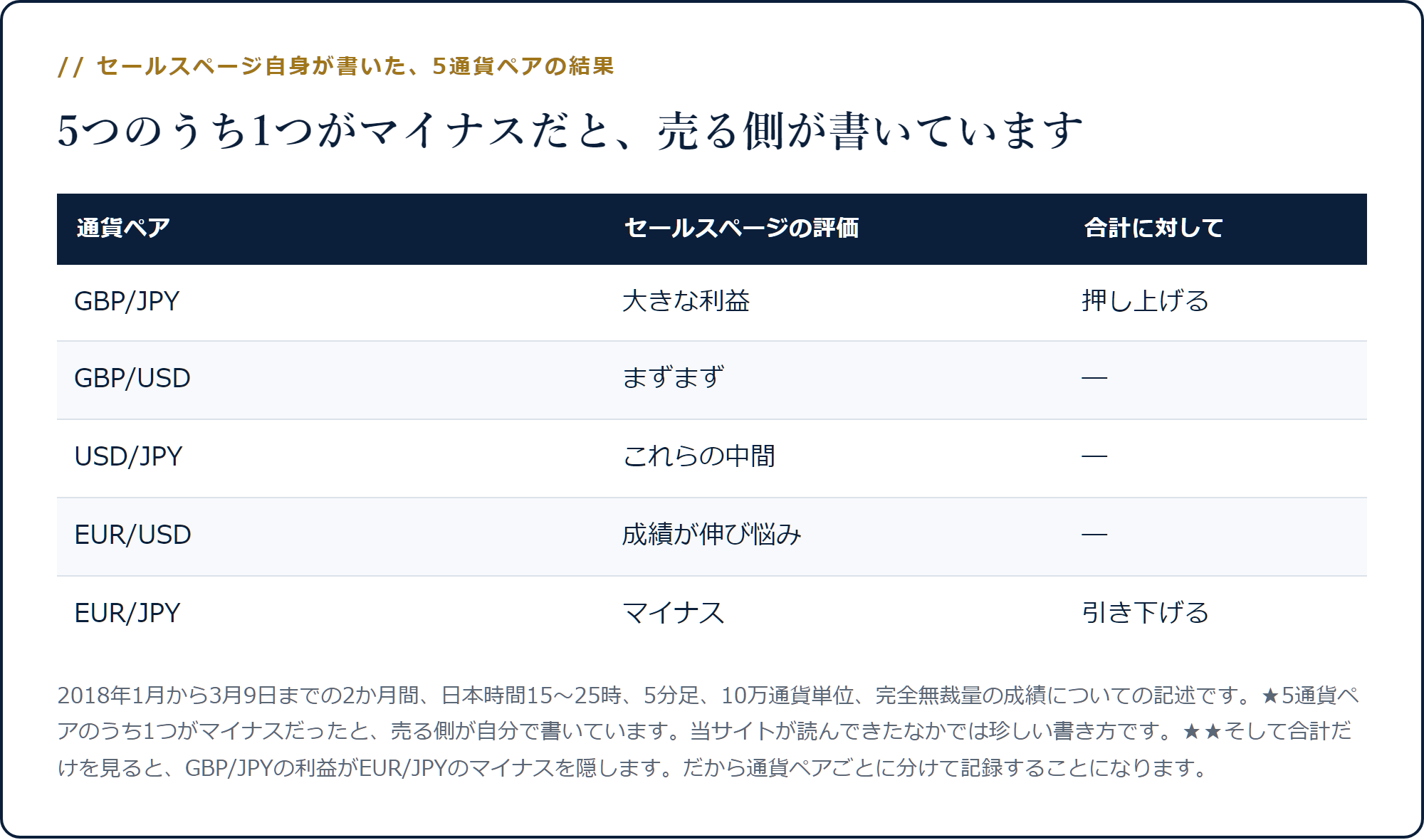 5通貨ペアのうちGBP/JPYが大きな利益でEUR/JPYがマイナスだったことを示した表
