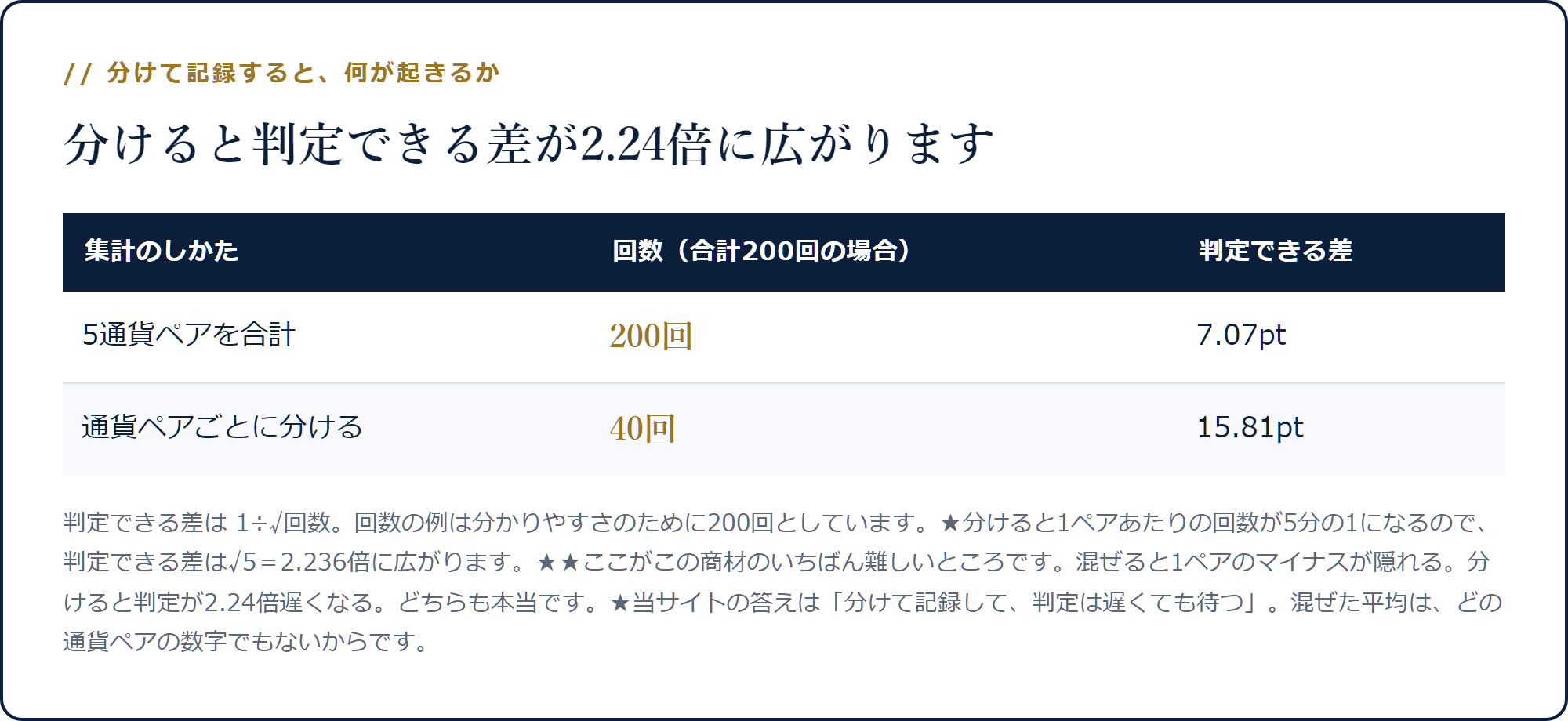 5通貨ペアを合計すると200回で判定できる差7.07ptだが、分けると40回で15.81ptに広がることを示した表
