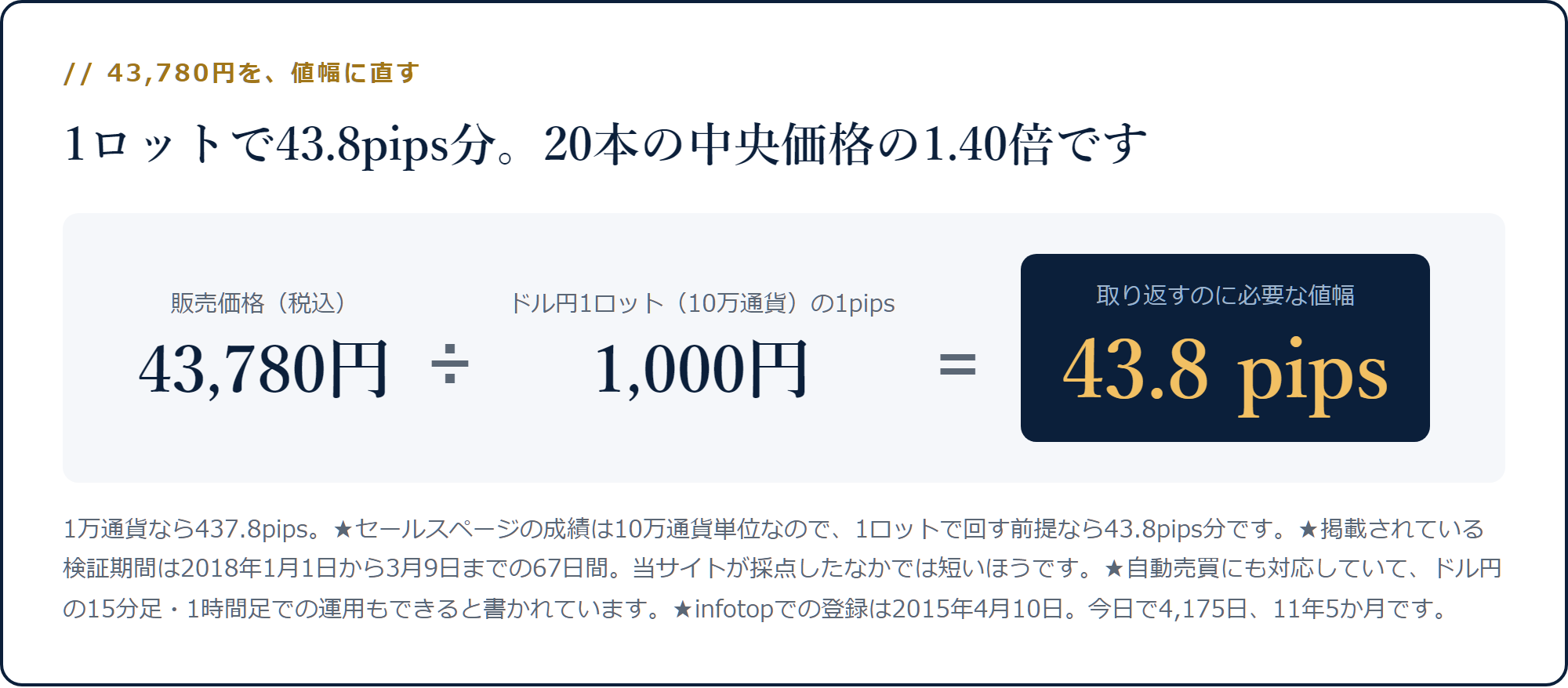 43,780円をドル円1ロットの1pips=1,000円で割ると43.8pipsになる計算