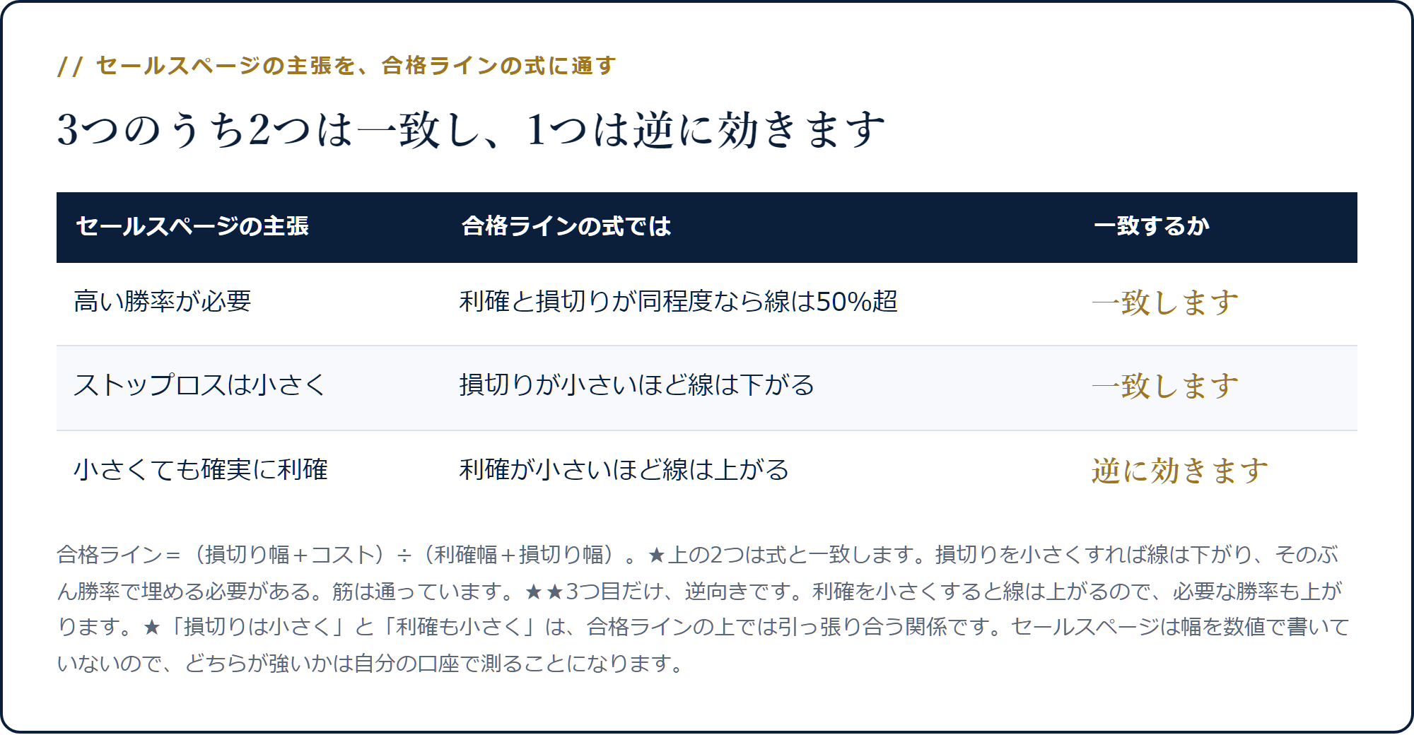 セールスページの3つの主張のうち2つは合格ラインの式と一致し、1つは逆に効くことを示した表