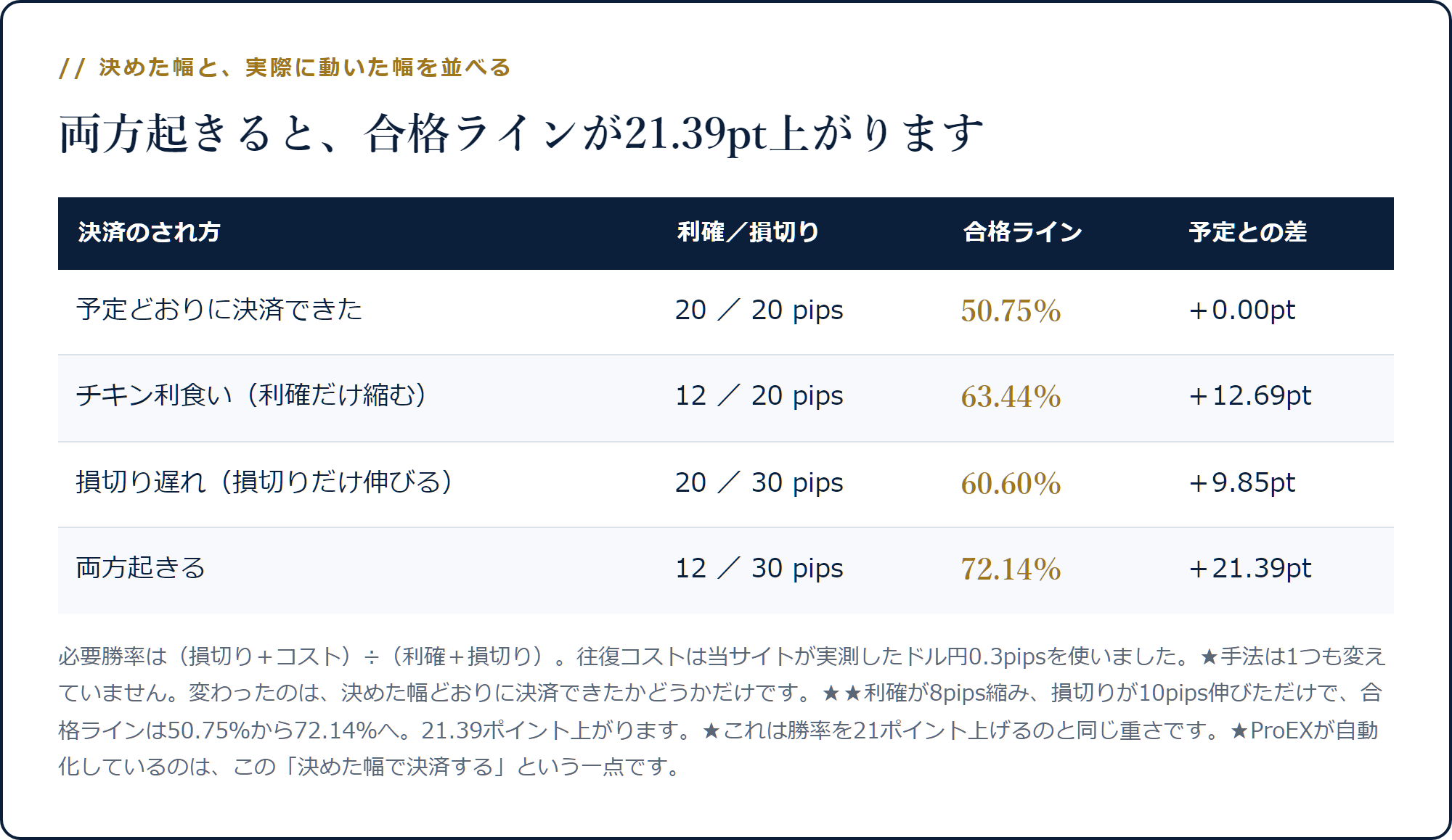 利確20損切り20なら合格ライン50.75%、利確12損切り30なら72.14%になり21.39ポイント上がることを示した表