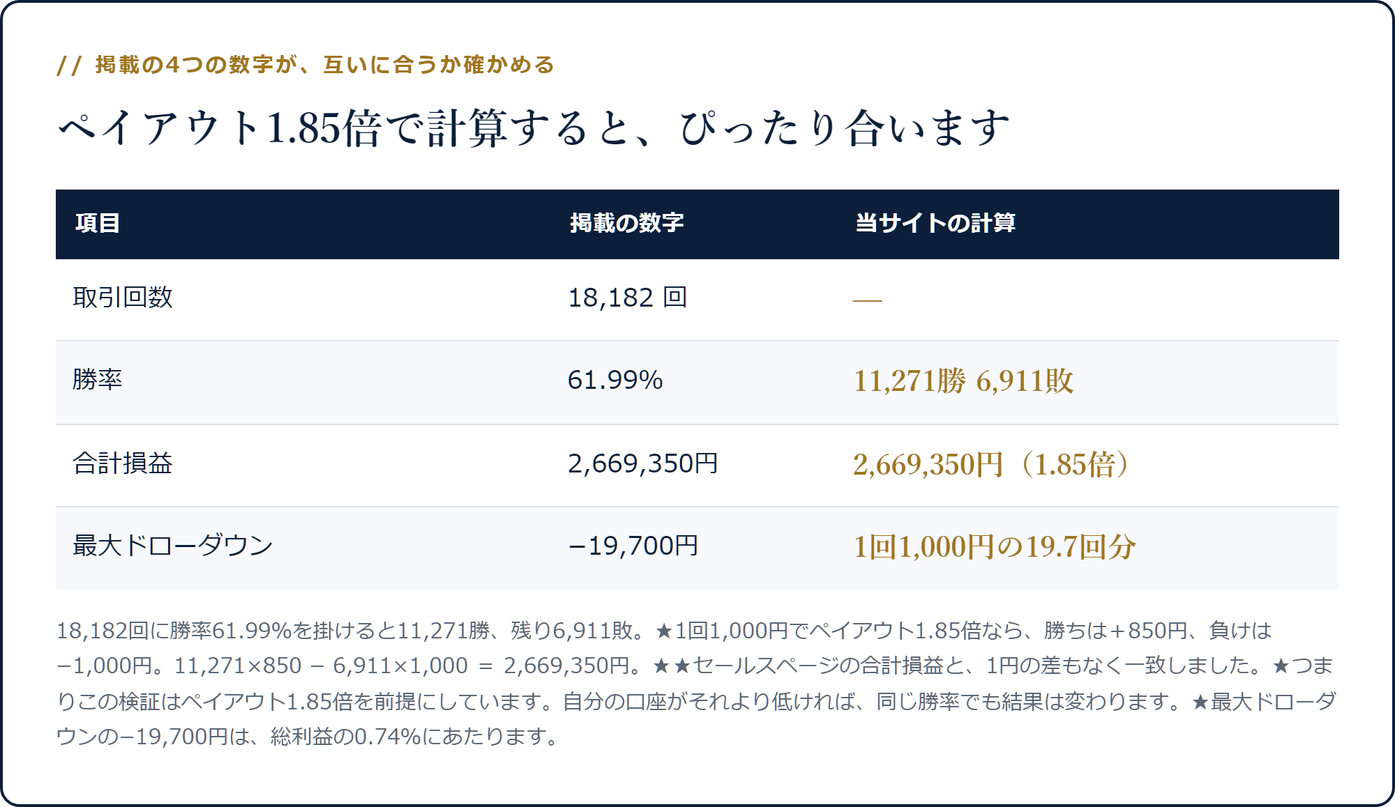 18,182回と勝率61.99%から11,271勝6,911敗を出し、ペイアウト1.85倍で計算すると合計損益2,669,350円と一致することを示した表