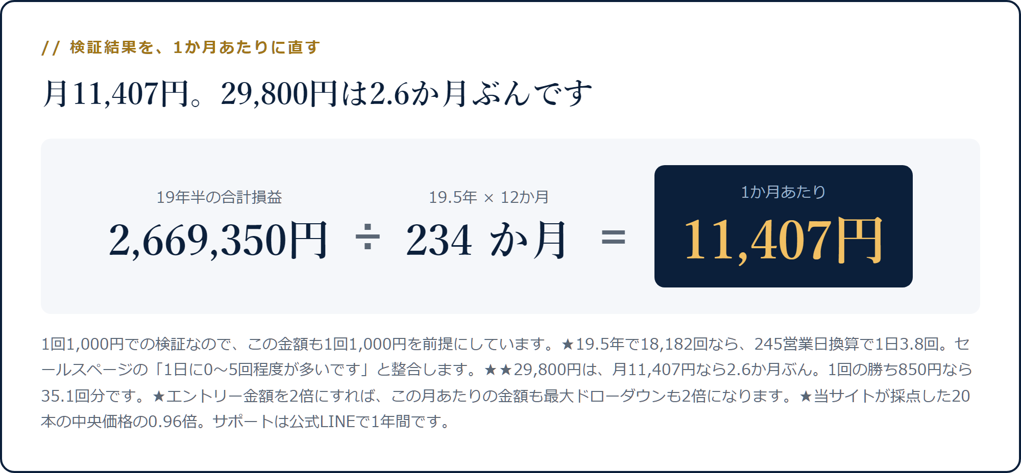 19年半の合計損益2,669,350円を234か月で割ると月11,407円になる計算