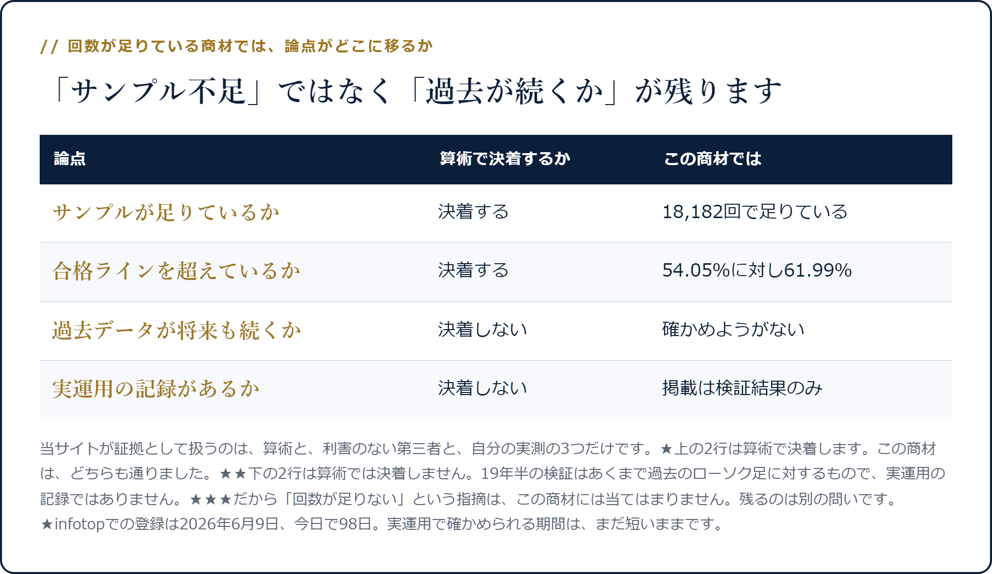サンプル数と合格ラインは算術で決着するが、過去が将来も続くかと実運用の記録は算術では決着しないことを示した表