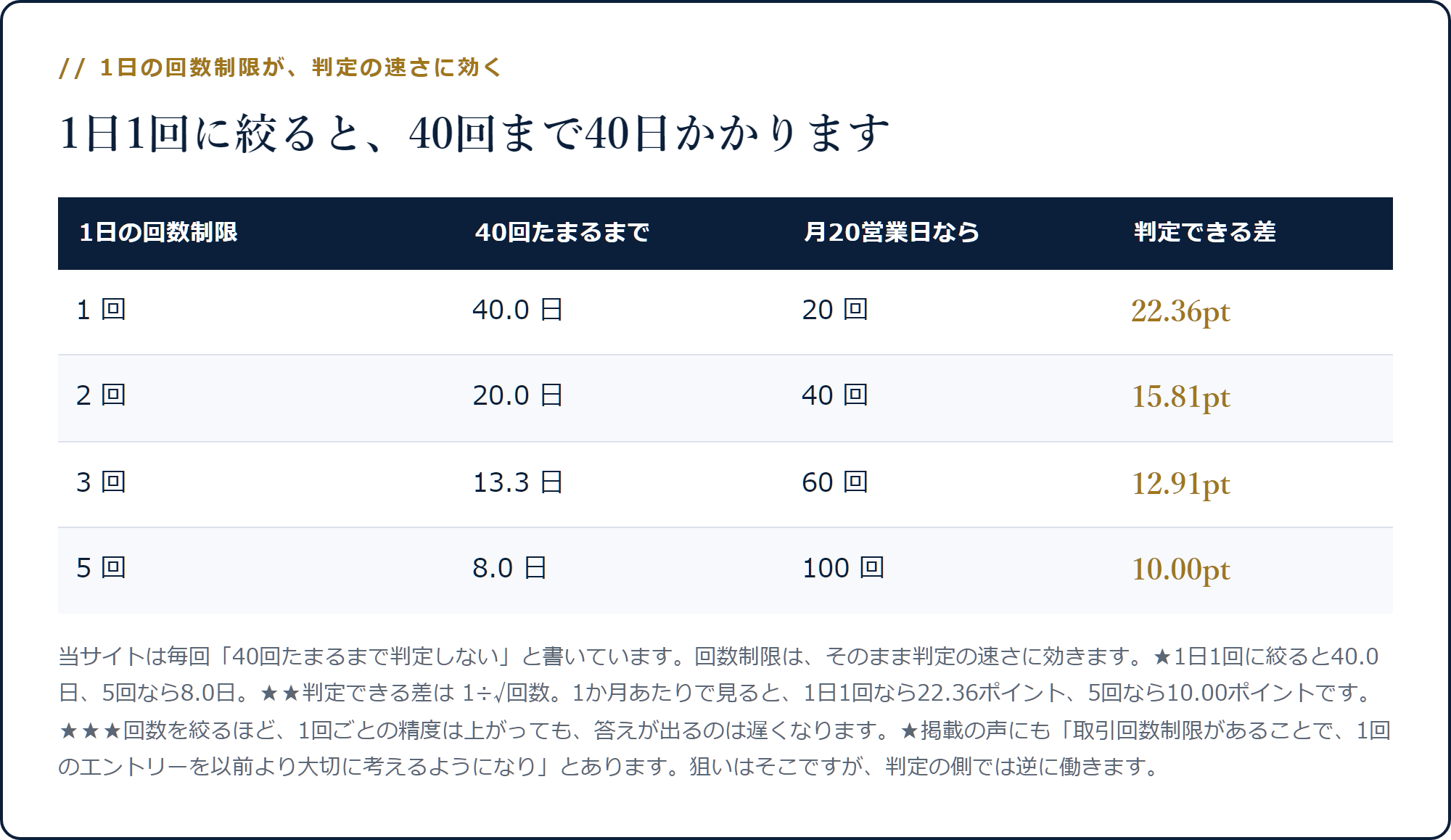 1日1回の制限なら40回まで40.0日、5回なら8.0日かかることを示した表