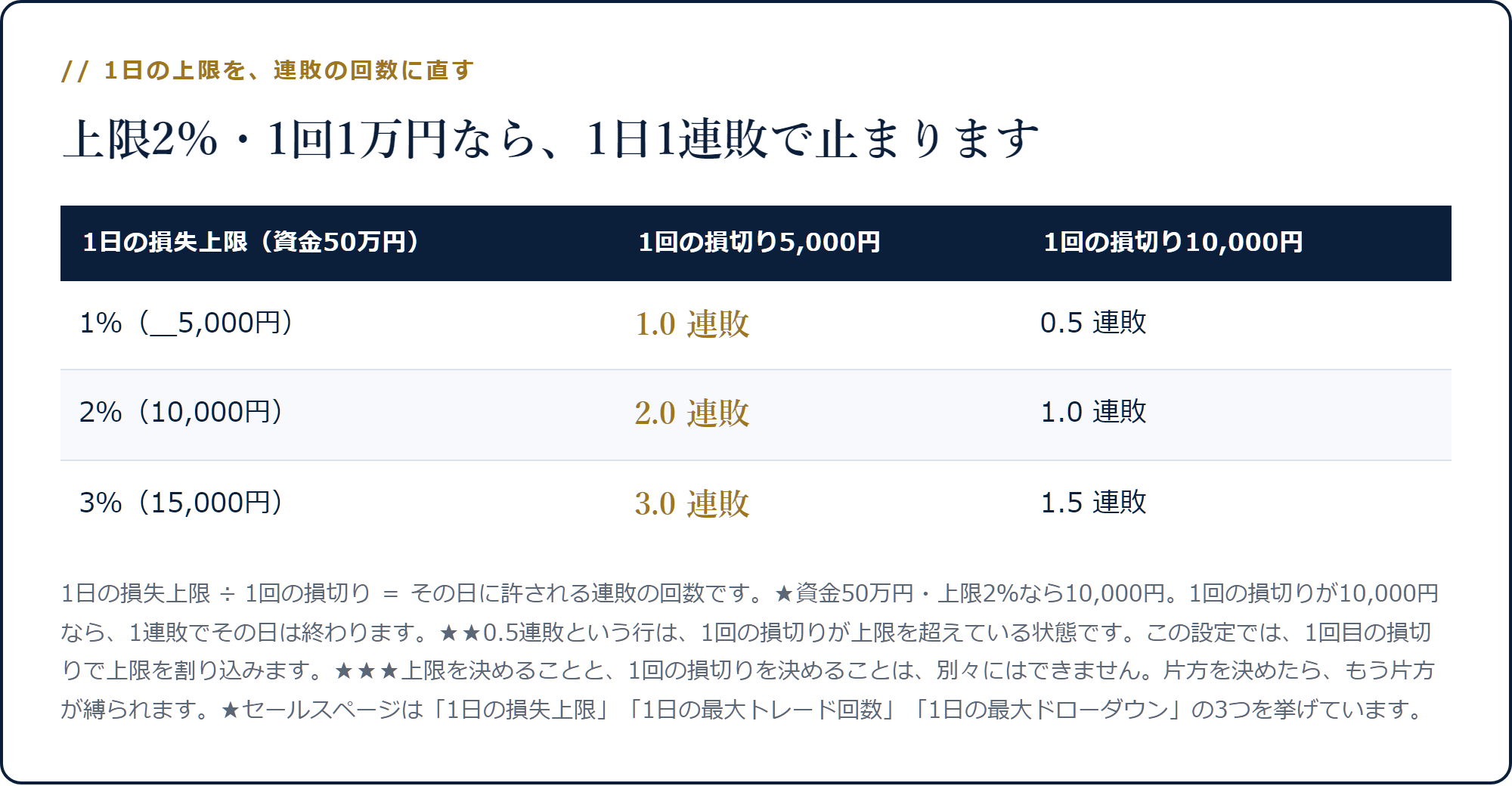 資金50万円で上限2％なら1回1万円の損切りで1.0連敗、上限1％なら0.5連敗で止まることを示した表