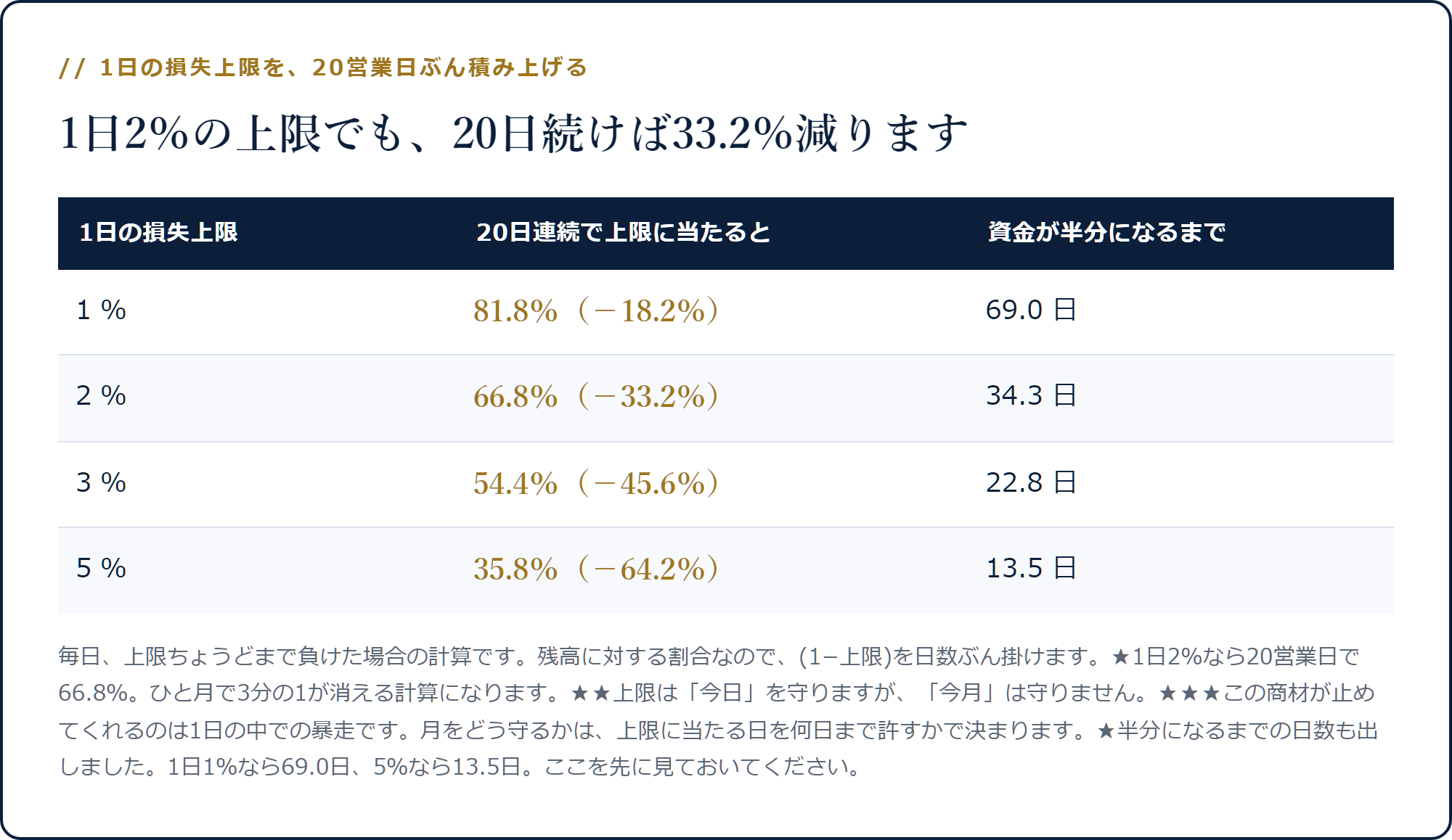 1日の損失上限1％なら20日で81.8％、2％なら66.8％、5％なら35.8％まで資金が減ることを示した表
