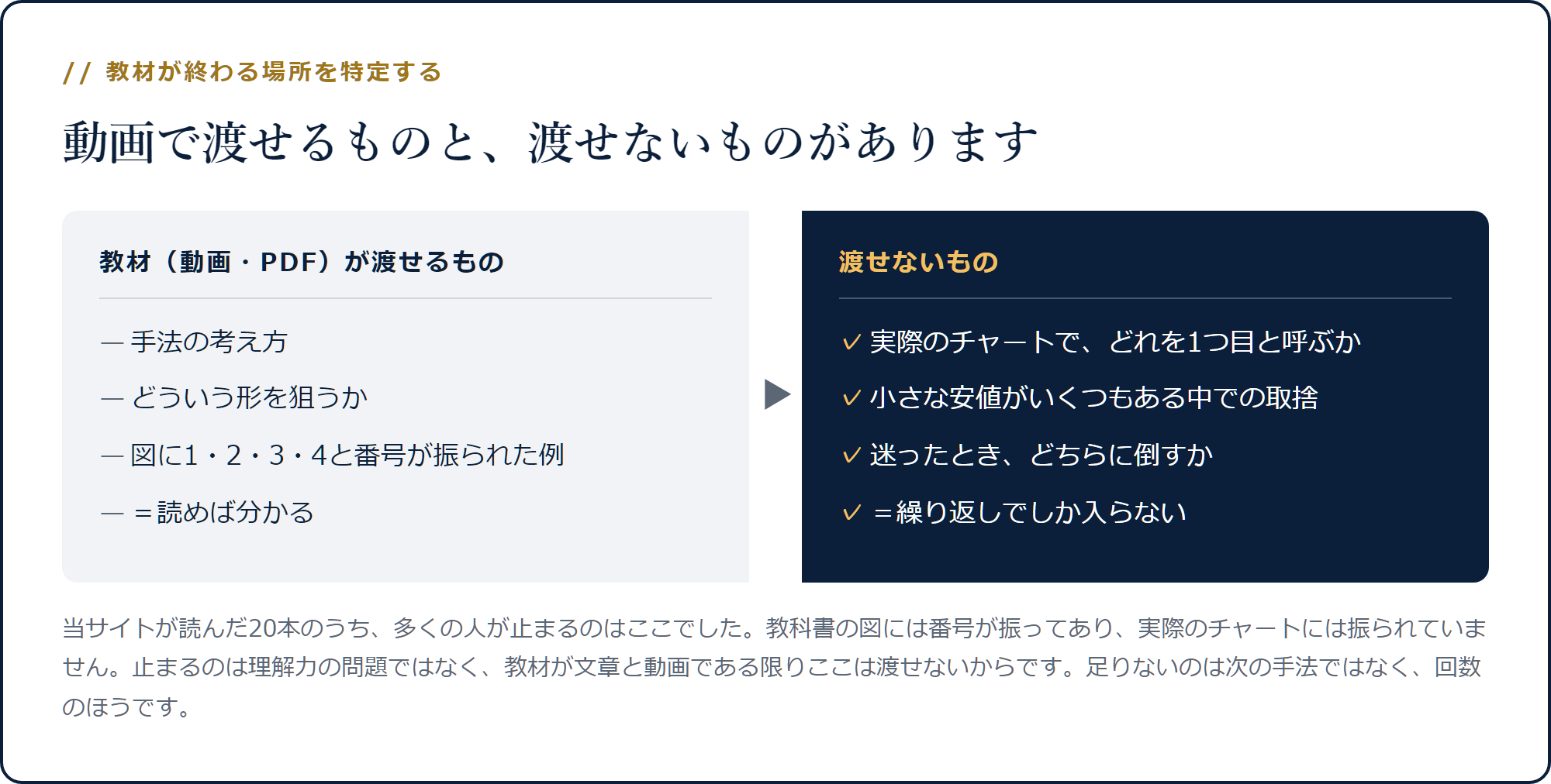 教材が渡せる手法の考え方と、渡せない実チャートでの判定を比べた対比