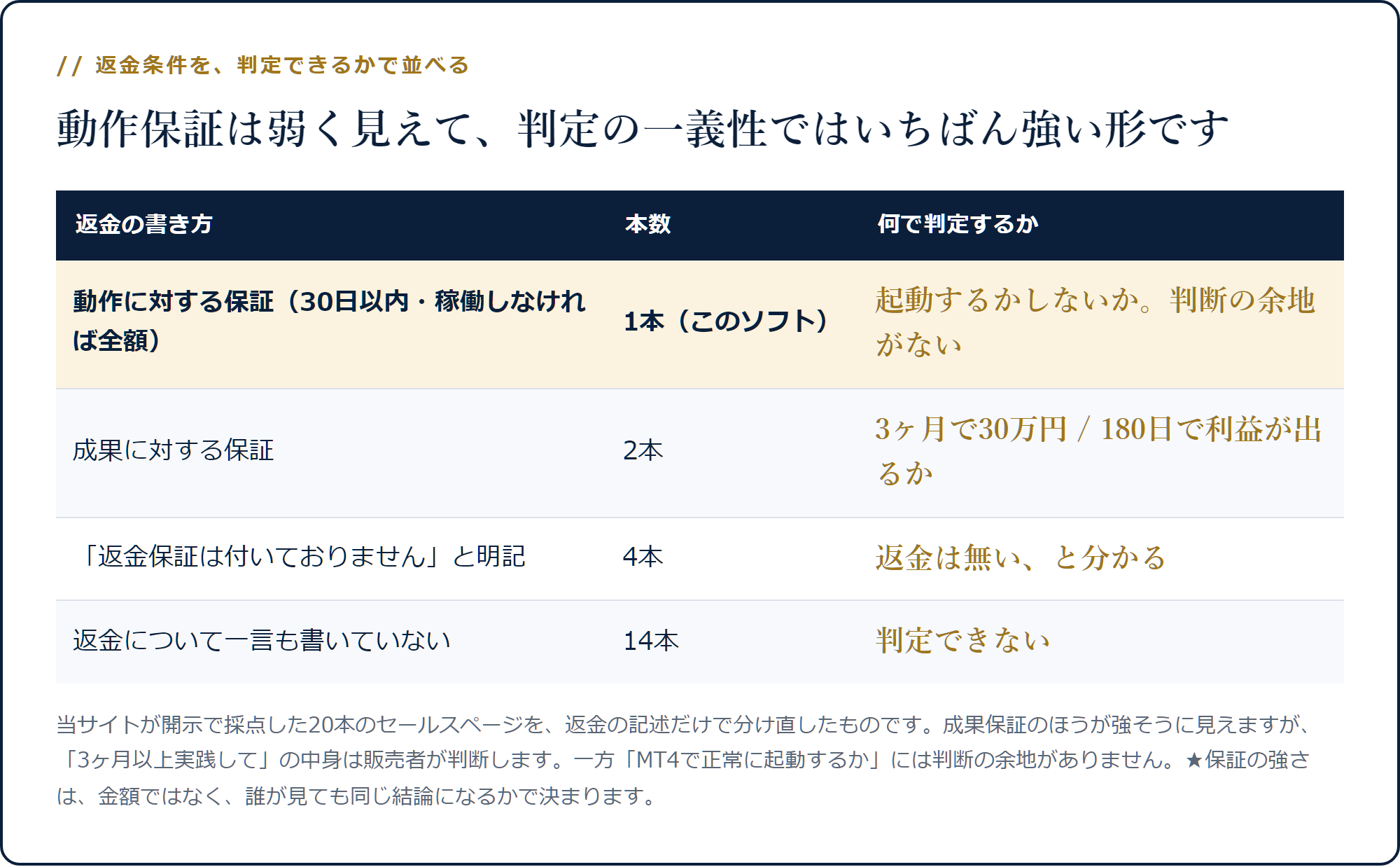 動作保証・成果保証・保証なし明記・無記載の4分類と、それぞれ何で判定するかの表