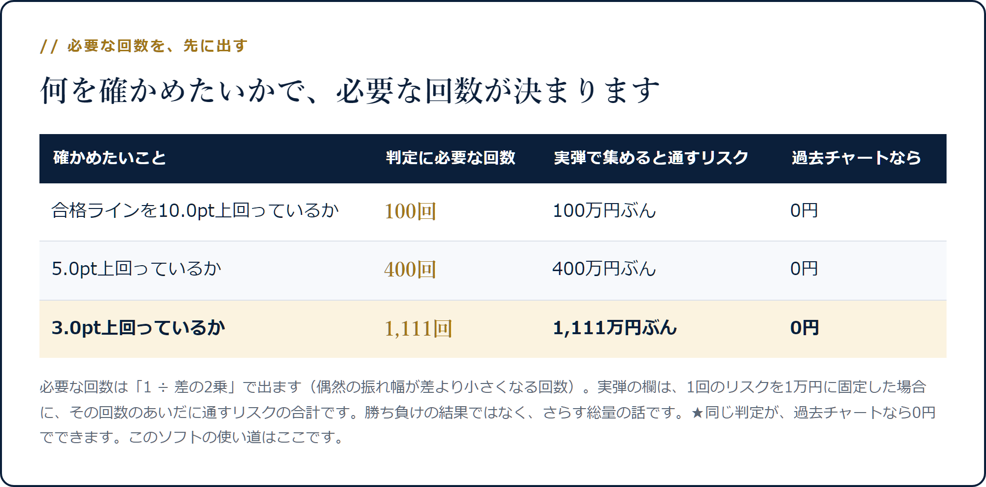 合格ラインを10pt上回るか確かめるには100回、5ptなら400回、3ptなら1111回必要で、実弾ならそれだけのリスクを通すことを示した表