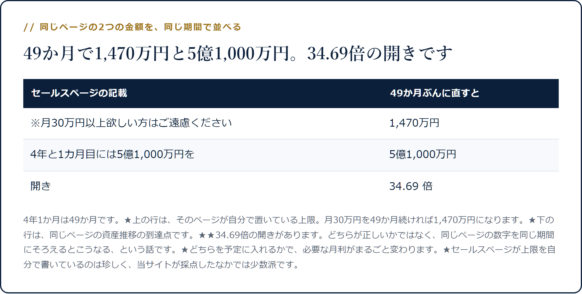 月30万円を49か月続けると1,470万円、同じページの到達点は5億1,000万円で34.69倍の開きがあることを示した表