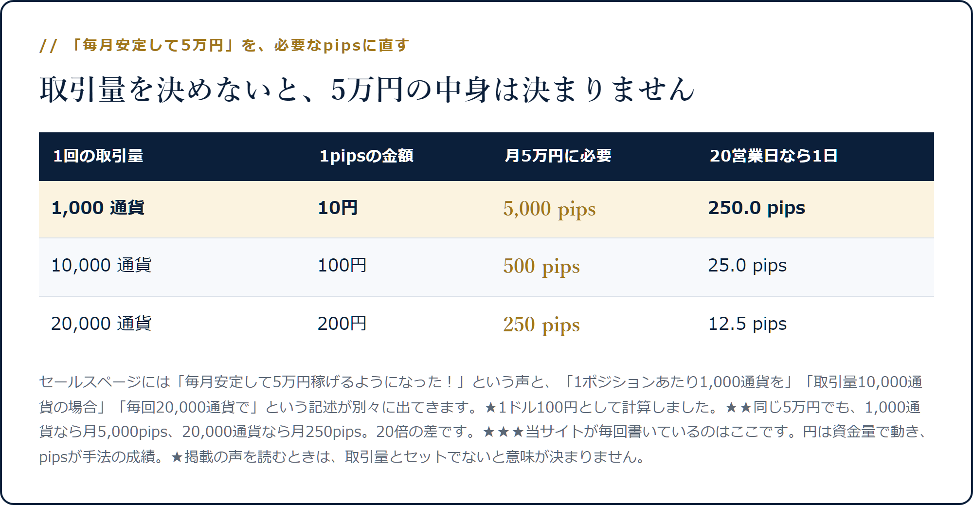 月5万円は1,000通貨なら月5,000pips、20,000通貨なら月250pipsで20倍の差になることを示した表