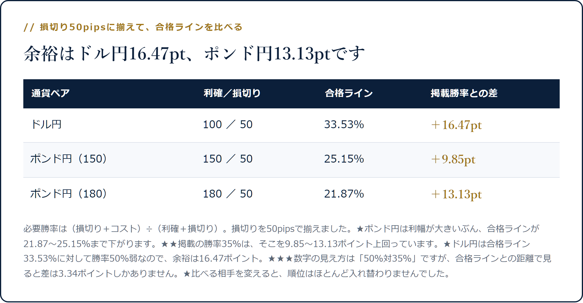 損切り50pipsに揃えるとドル円の合格ラインは33.53％で余裕16.47ポイント、ポンド円は21.87％で13.13ポイントになることを示した表