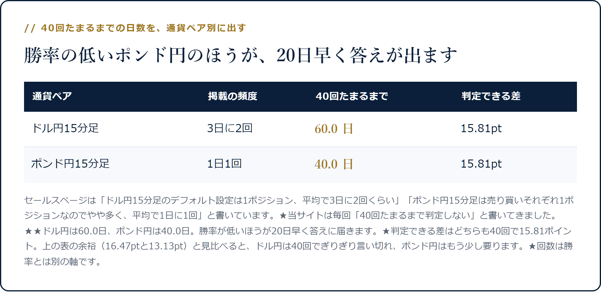 ドル円は40回たまるまで60.0日、ポンド円は40.0日かかることを示した表