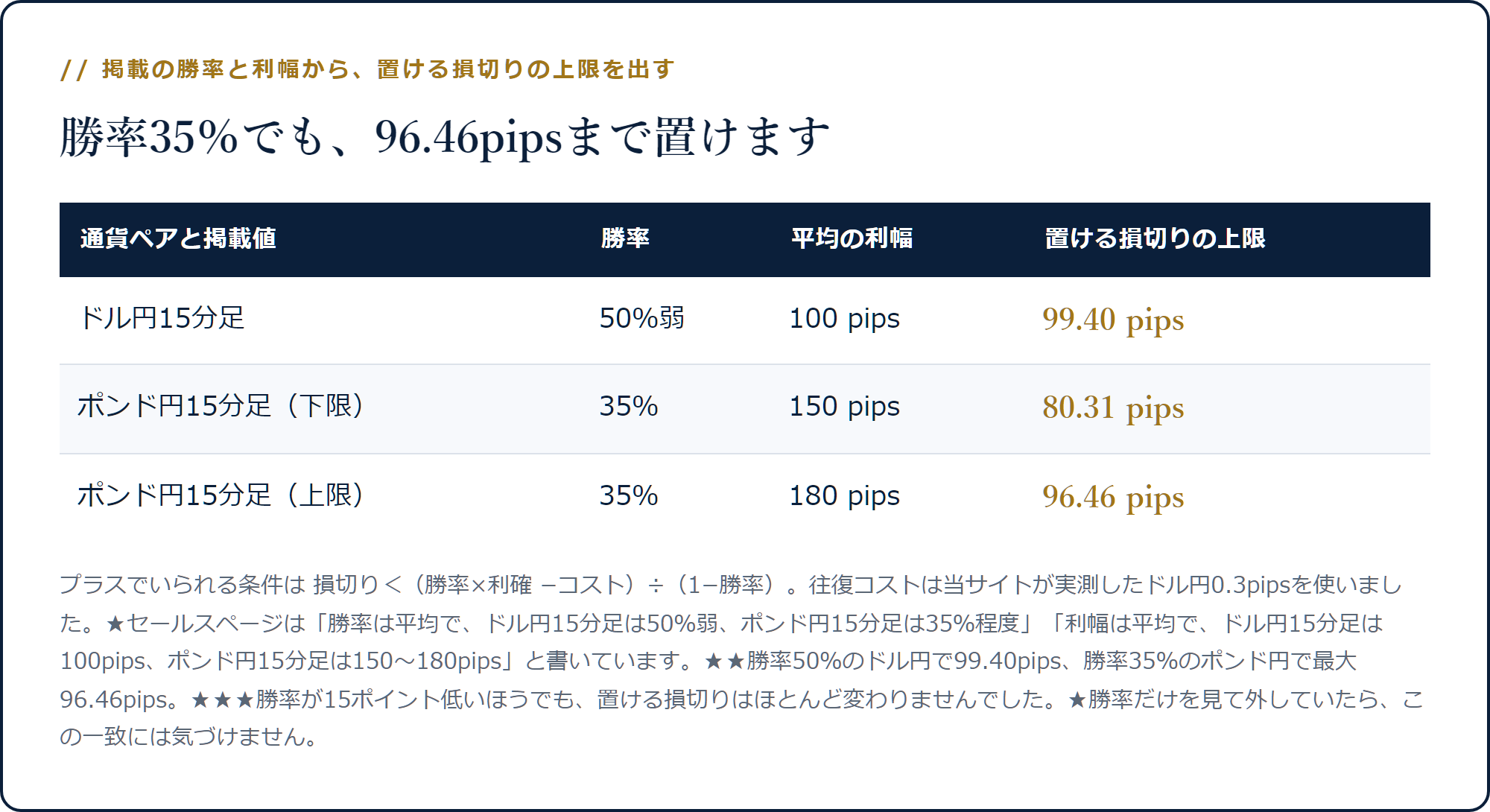 ドル円は勝率50％弱で損切り上限99.40pips、ポンド円は勝率35％で最大96.46pipsになることを示した表