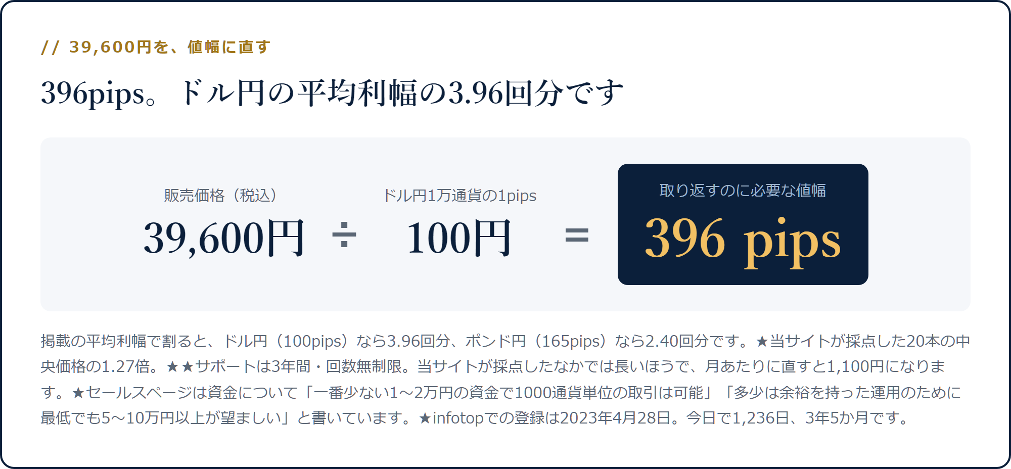 39,600円をドル円1万通貨の1pips=100円で割ると396pipsになる計算