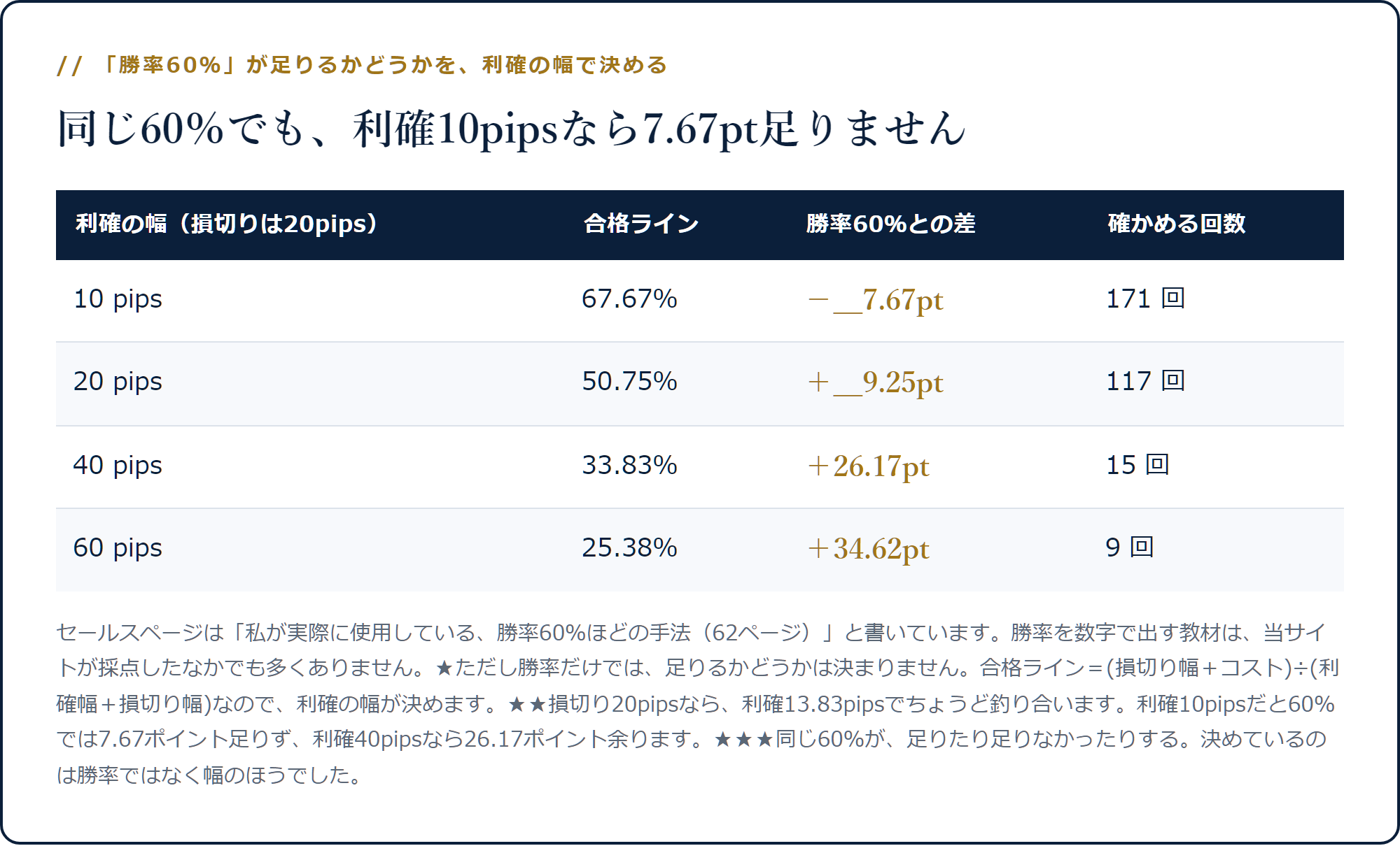 損切り20pips固定で利確10pipsなら合格ライン67.67％で勝率60％では7.67ポイント足りず、利確40pipsなら33.83％で26.17ポイント余ることを示した表