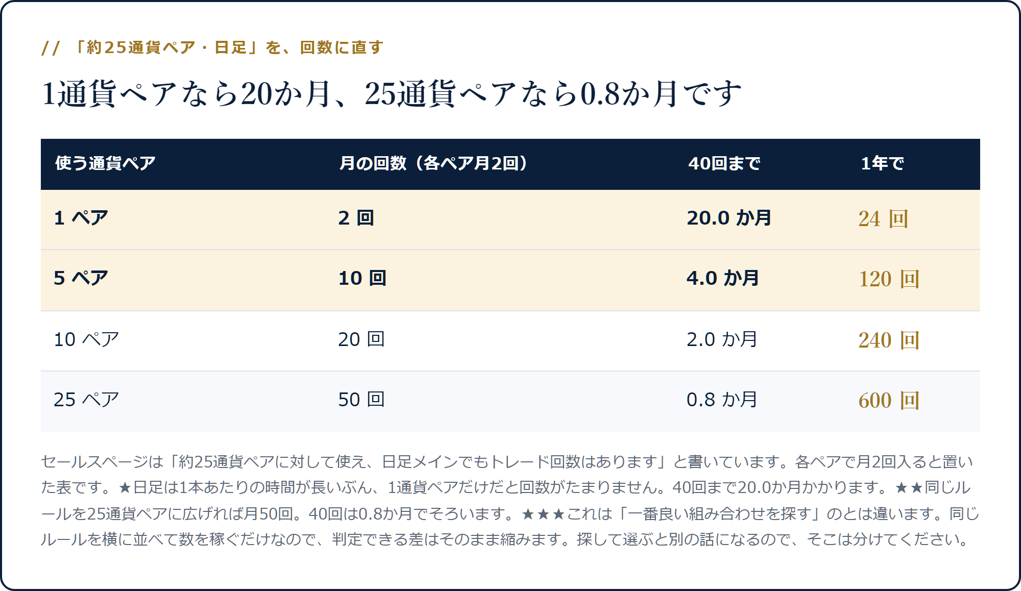 1通貨ペアなら40回に20.0か月、5ペアで4.0か月、25ペアなら0.8か月でそろうことを示した表