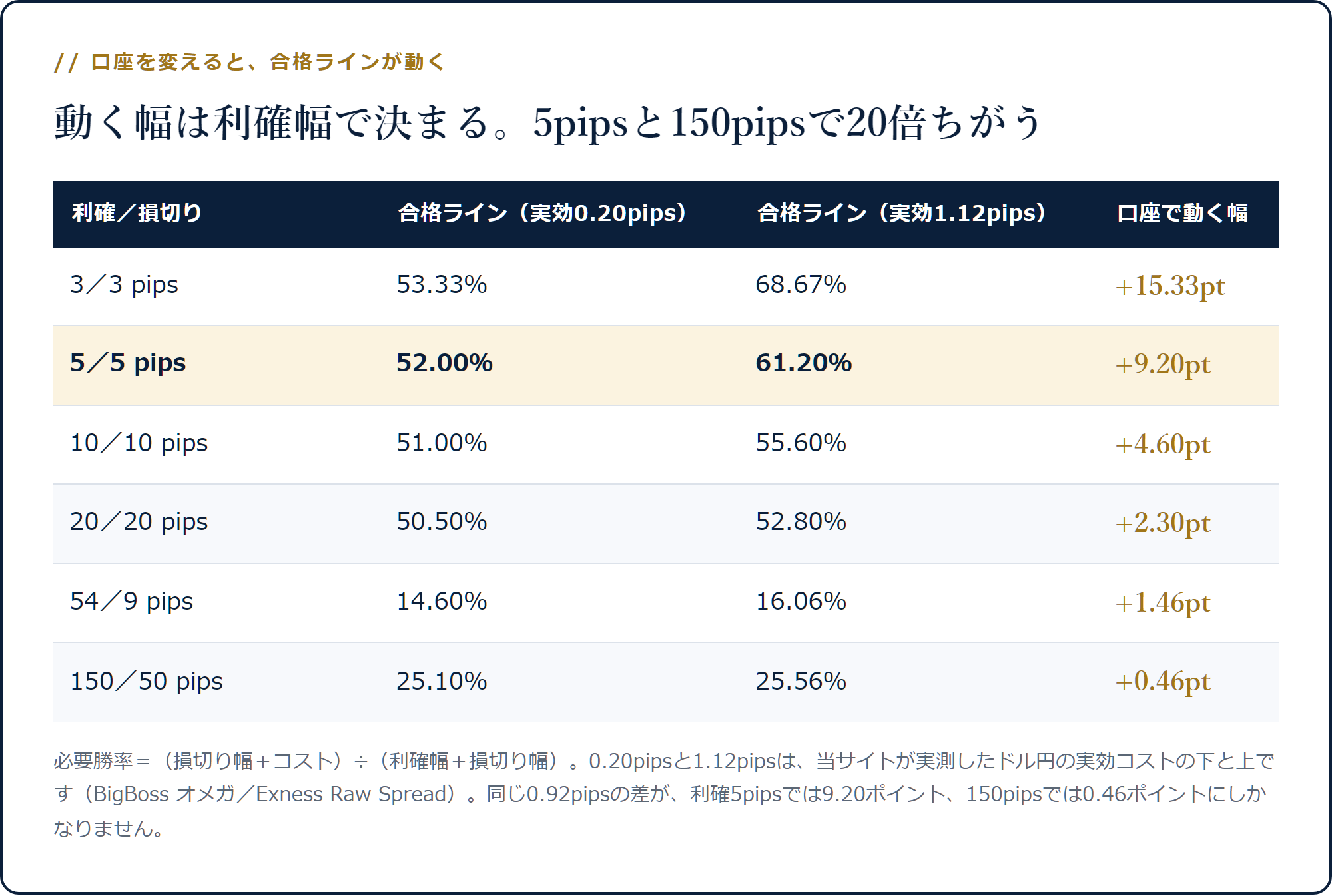 利確幅ごとの合格ラインを実効コスト0.20pipsと1.12pipsで比較した表