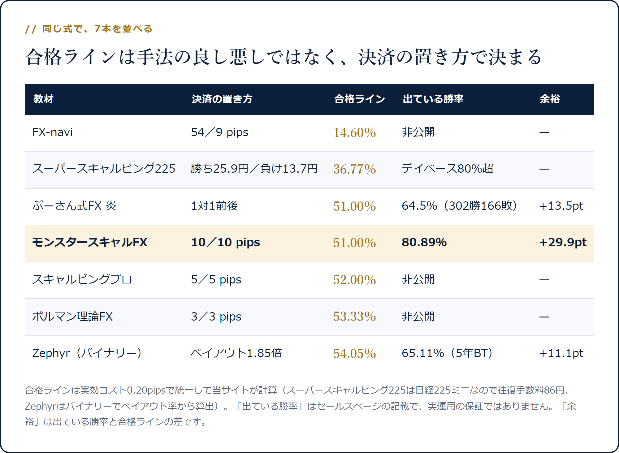 教材7本の決済の置き方・合格ライン・出ている勝率・余裕を並べた表