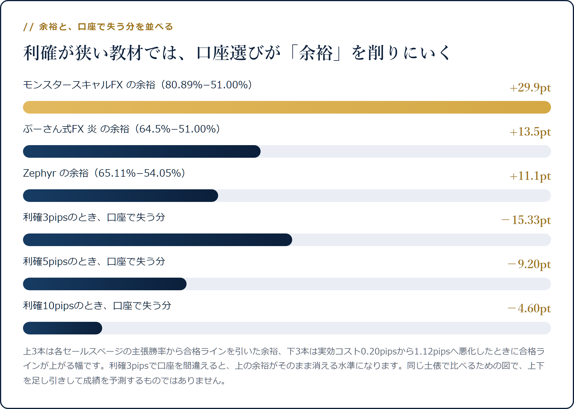 各教材の余裕と、利確幅ごとに口座で失うポイントの比較