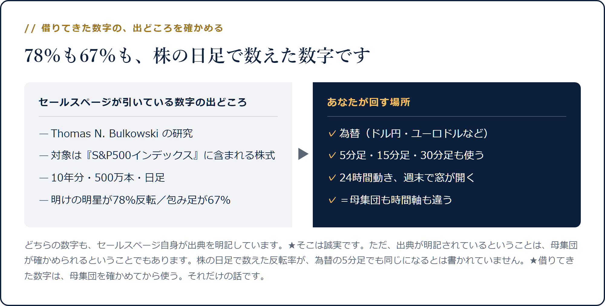 Bulkowskiの研究がS&P500構成株の日足10年500万本であるのに対し、読者が回すのは為替の5分足であることの対比