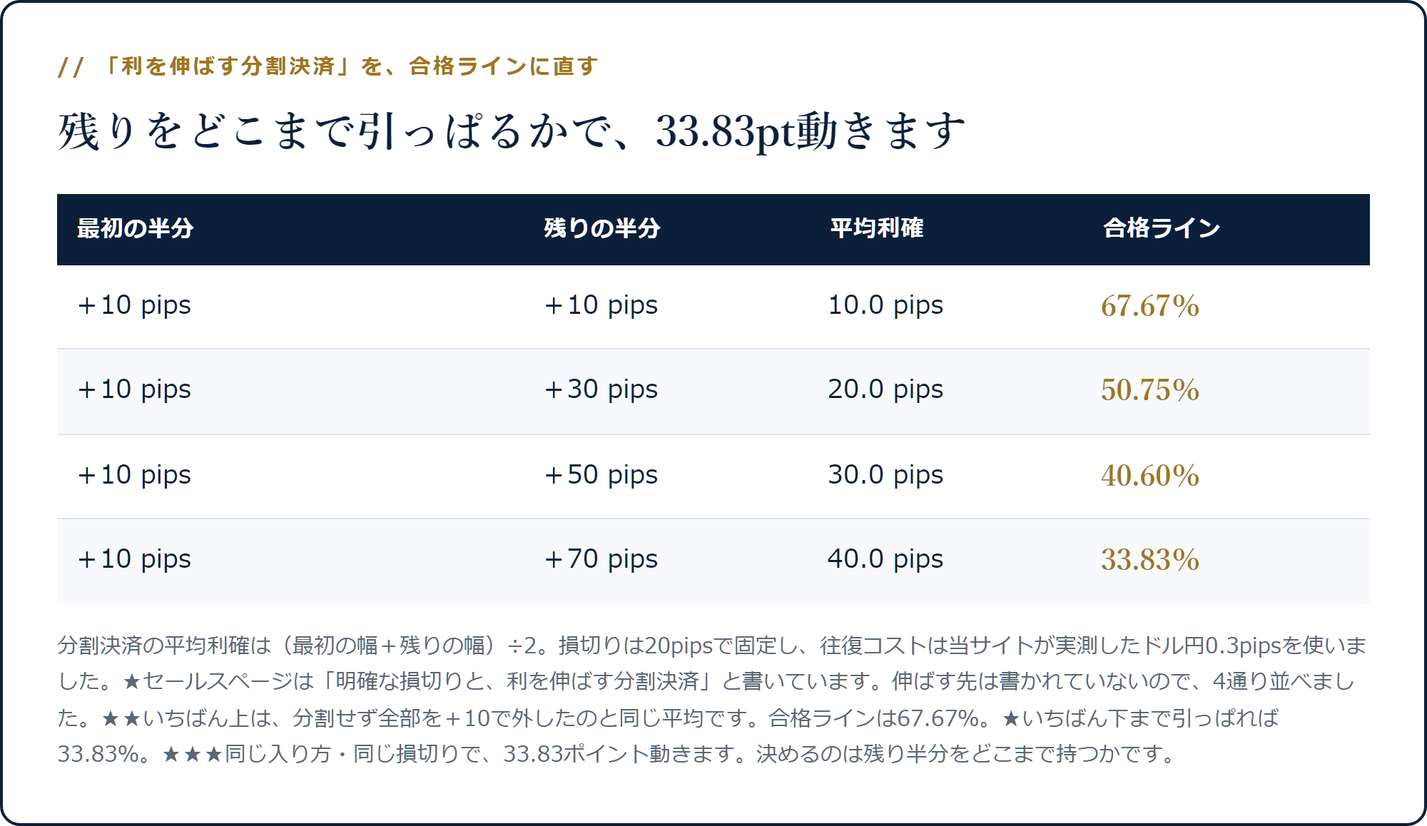 分割決済で残りを+10から+70まで伸ばすと合格ラインが67.67%から33.83%まで下がることを示した表