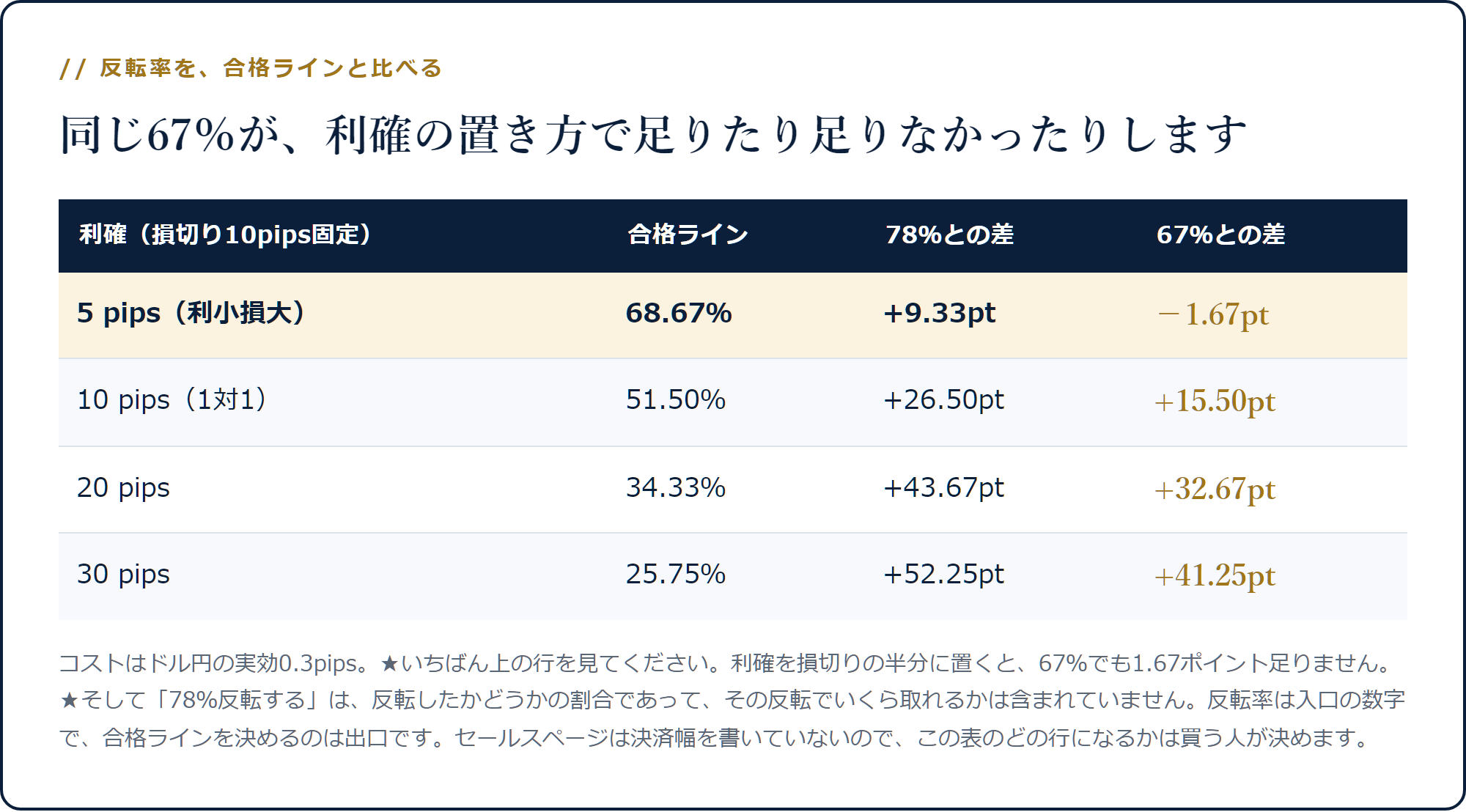損切り10pips固定で利確5・10・20・30pipsのとき合格ラインが68.67%から25.75%まで変わる表