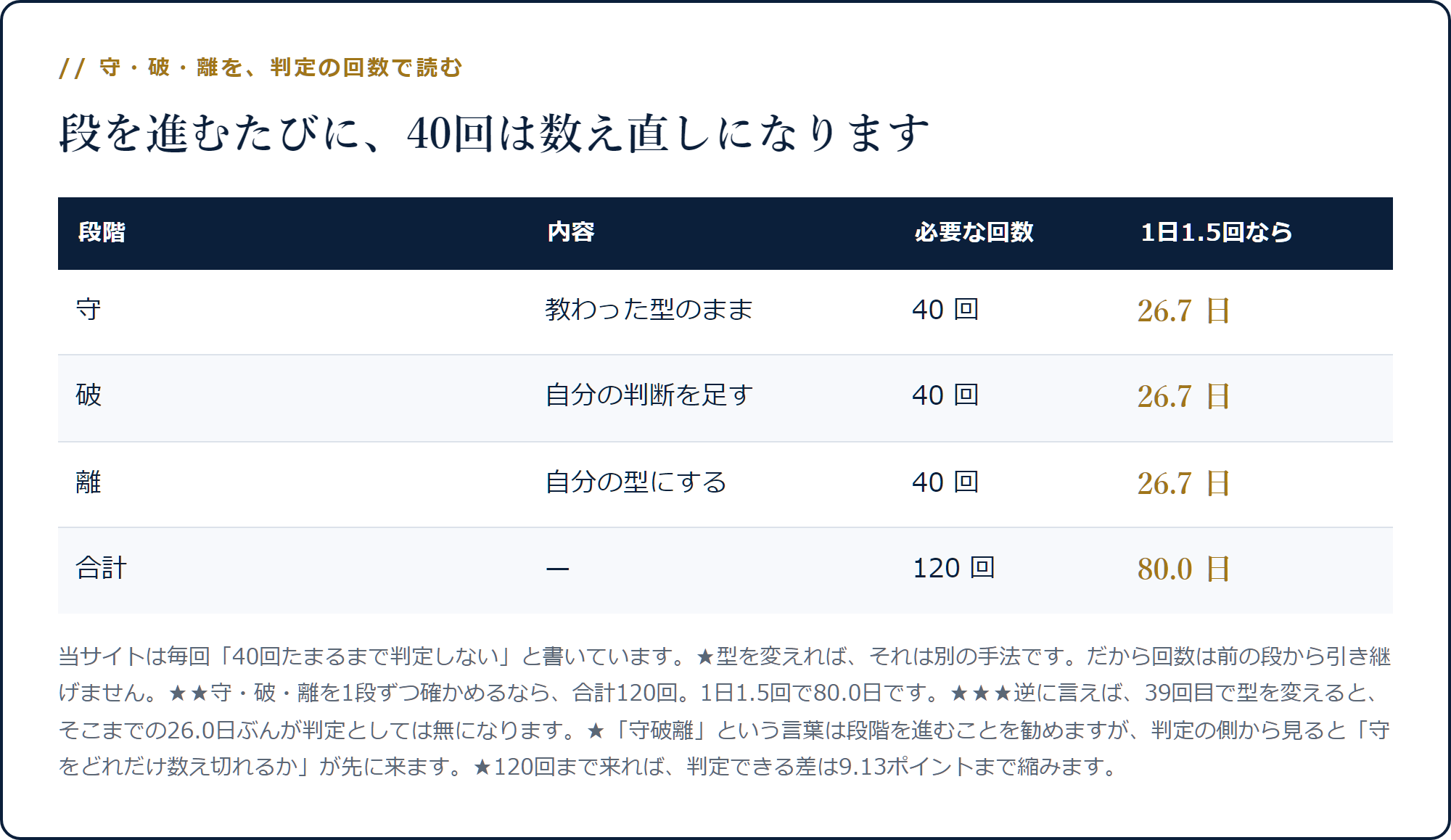 守・破・離の各段階に40回ずつ必要で、合計120回・1日1.5回なら80.0日になることを示した表