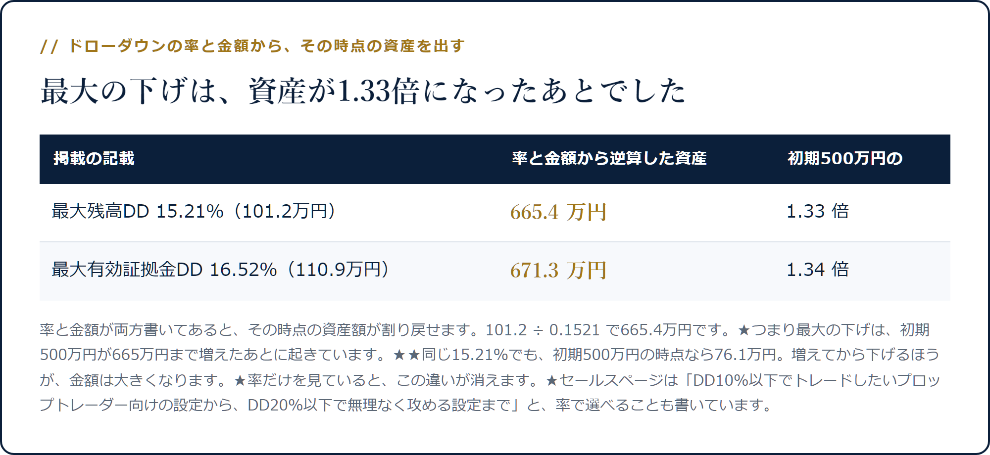 最大残高DD15.21%の101.2万円から逆算すると、その時点の資産は665.4万円で初期500万円の1.33倍だったことを示した表