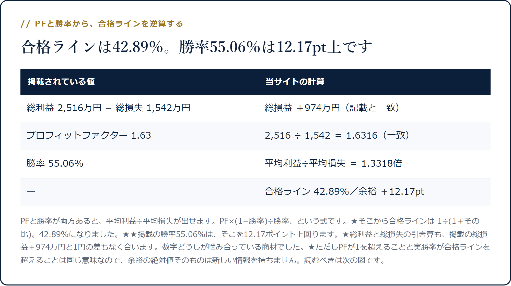 総利益2,516万円と総損失1,542万円からPF1.6316が出て、勝率55.06%から合格ライン42.89%が逆算されることを示した表