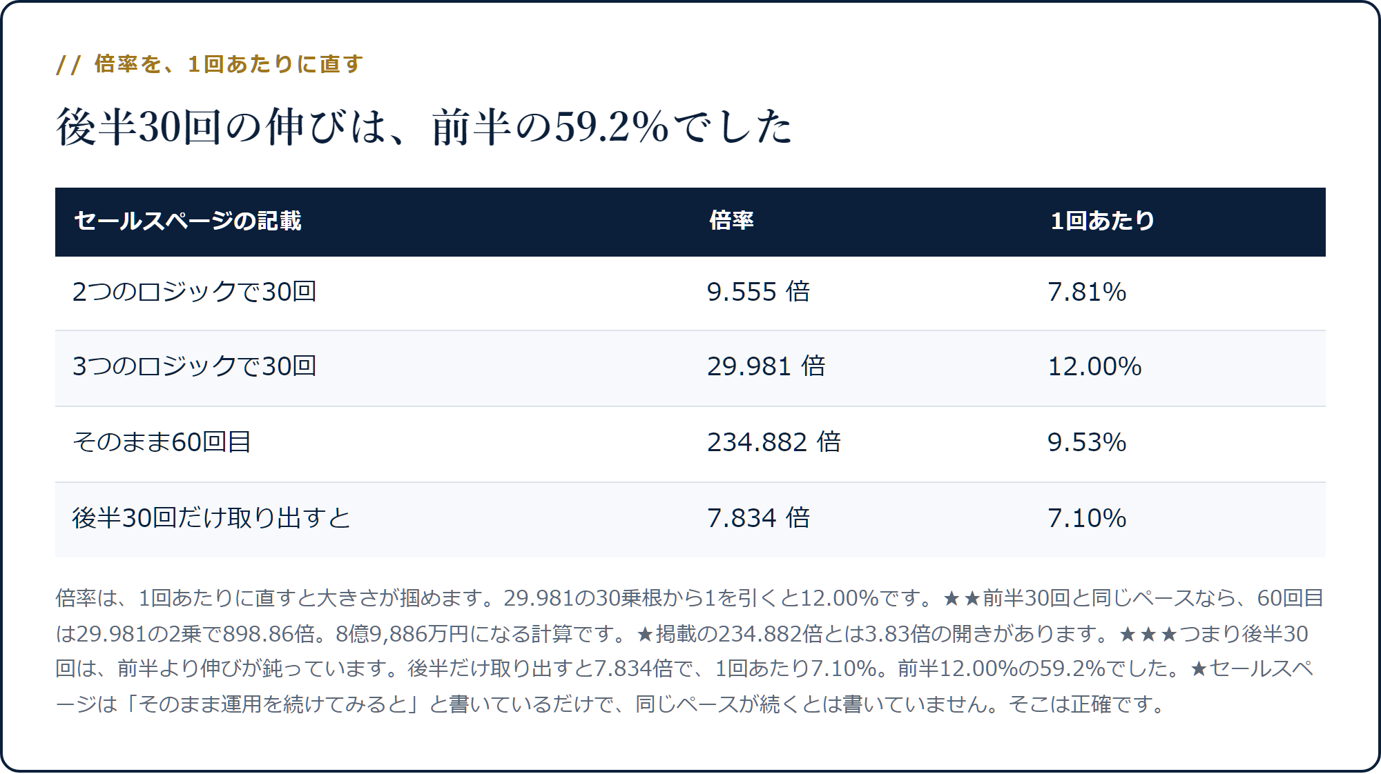 9.555倍は1回7.81%、29.981倍は12.00%、後半30回は7.10%で前半の59.2%になることを示した表