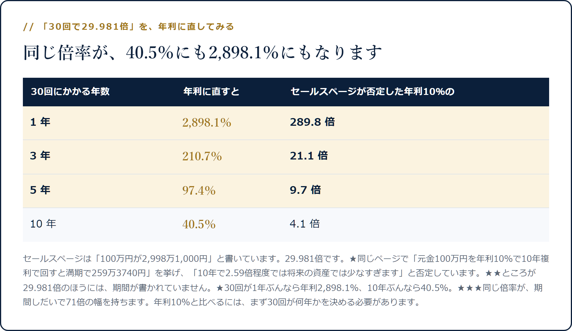 30回で29.981倍を年利に直すと1年なら2,898.1%、10年なら40.5%になることを示した表