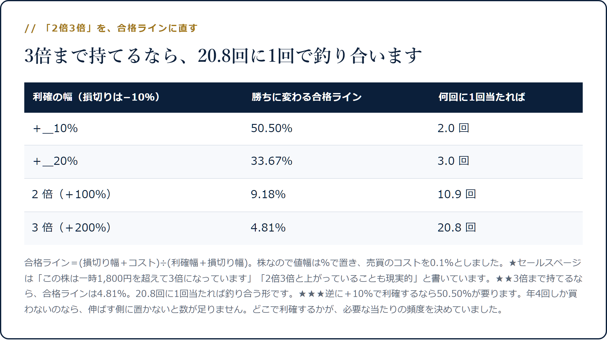 損切り−10％で利確＋10％なら合格ライン50.50％、2倍なら9.18％、3倍なら4.81％で20.8回に1回当たれば釣り合うことを示した表